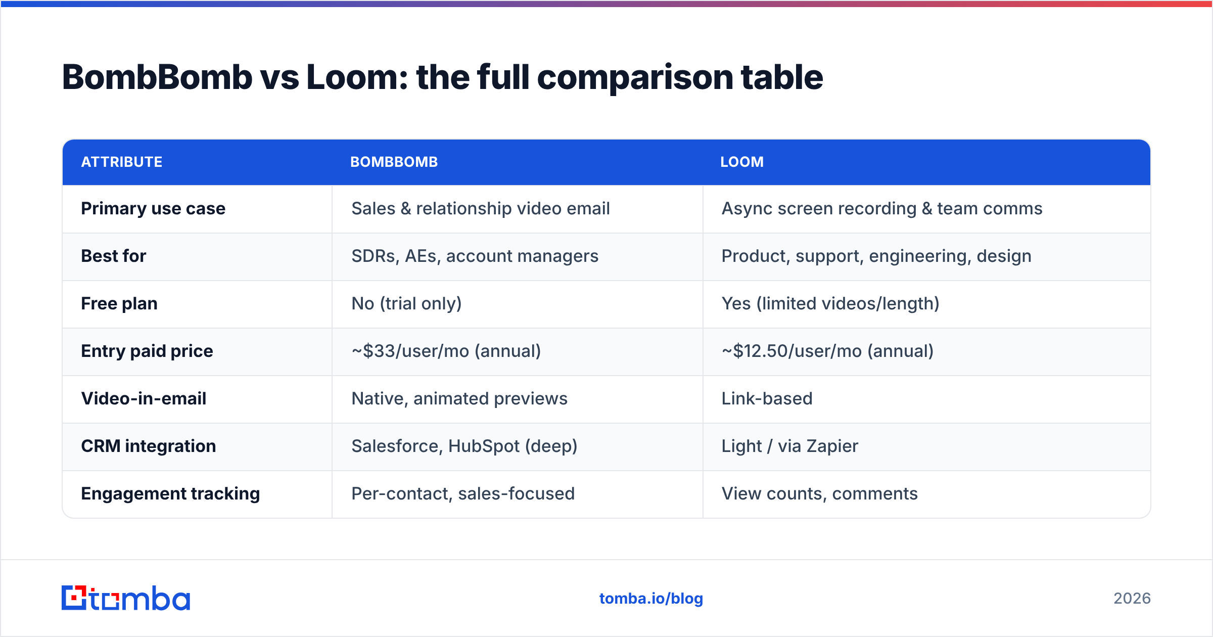 Diagram: BombBomb vs Loom: the full comparison table