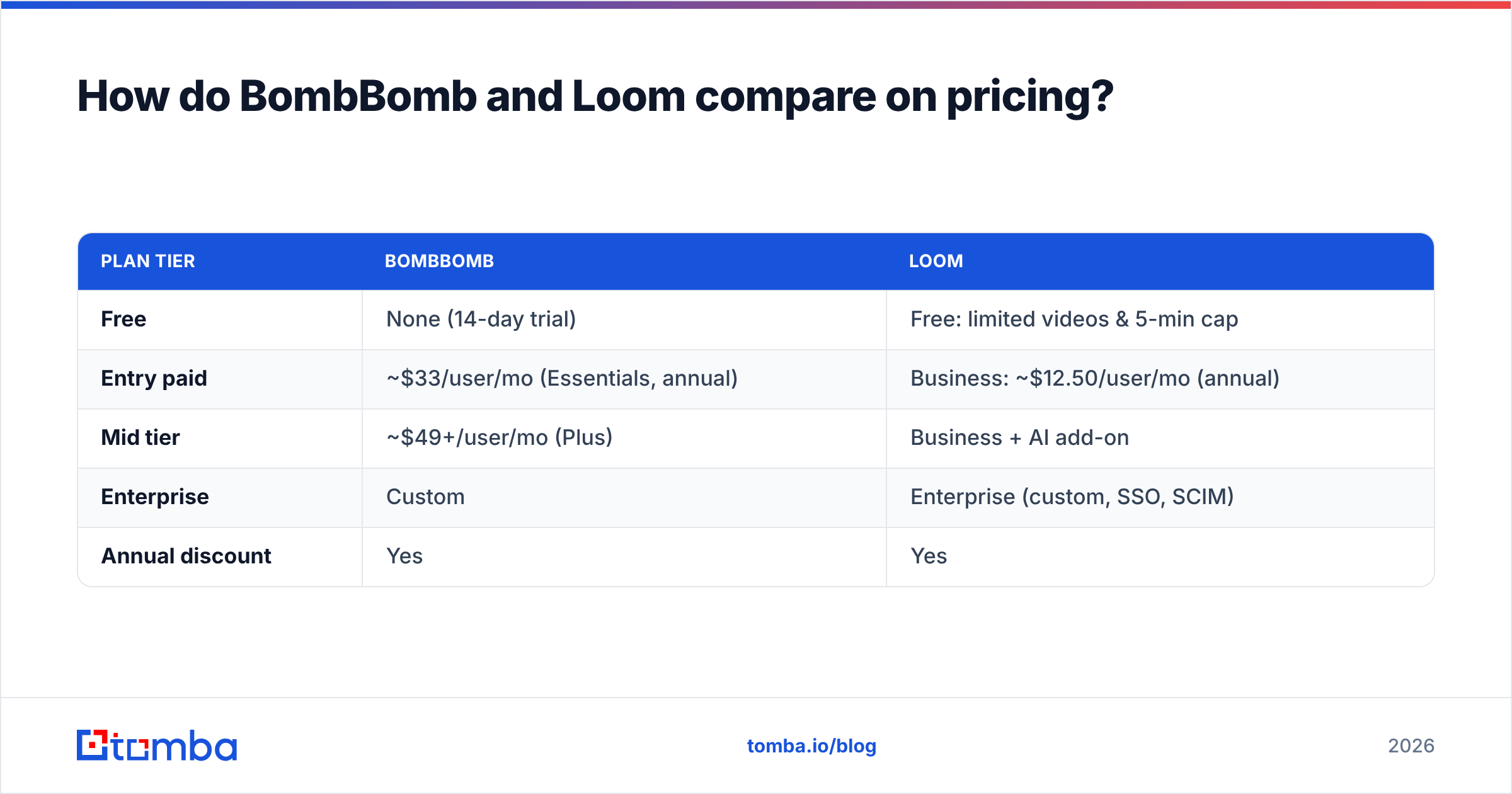 Diagram: How do BombBomb and Loom compare on pricing