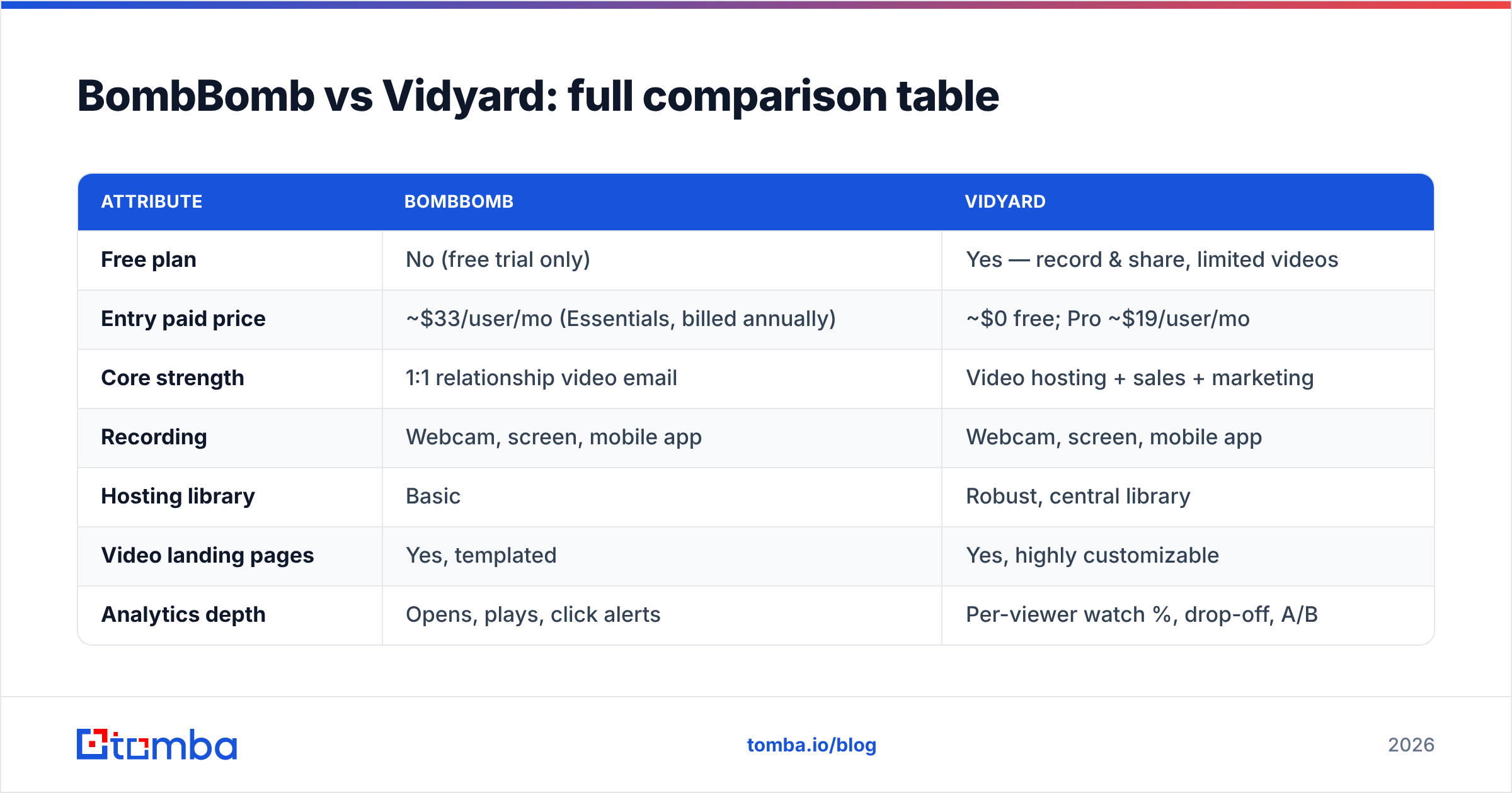 Diagram: BombBomb vs Vidyard: full comparison table