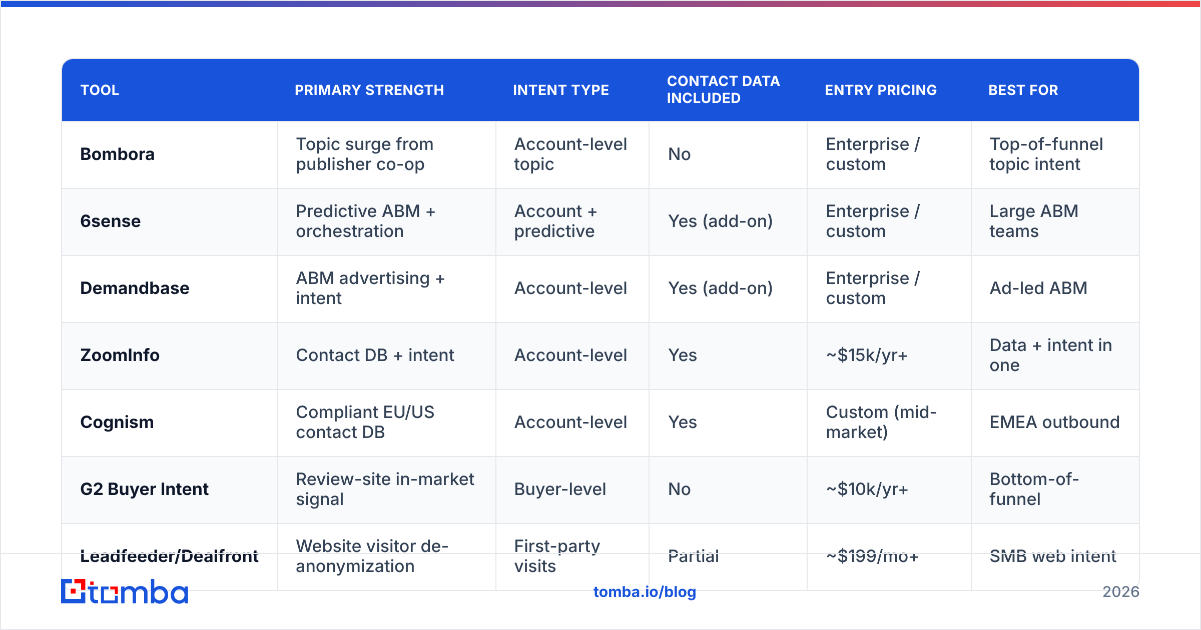 Diagram: How do the top Bombora alternatives compare