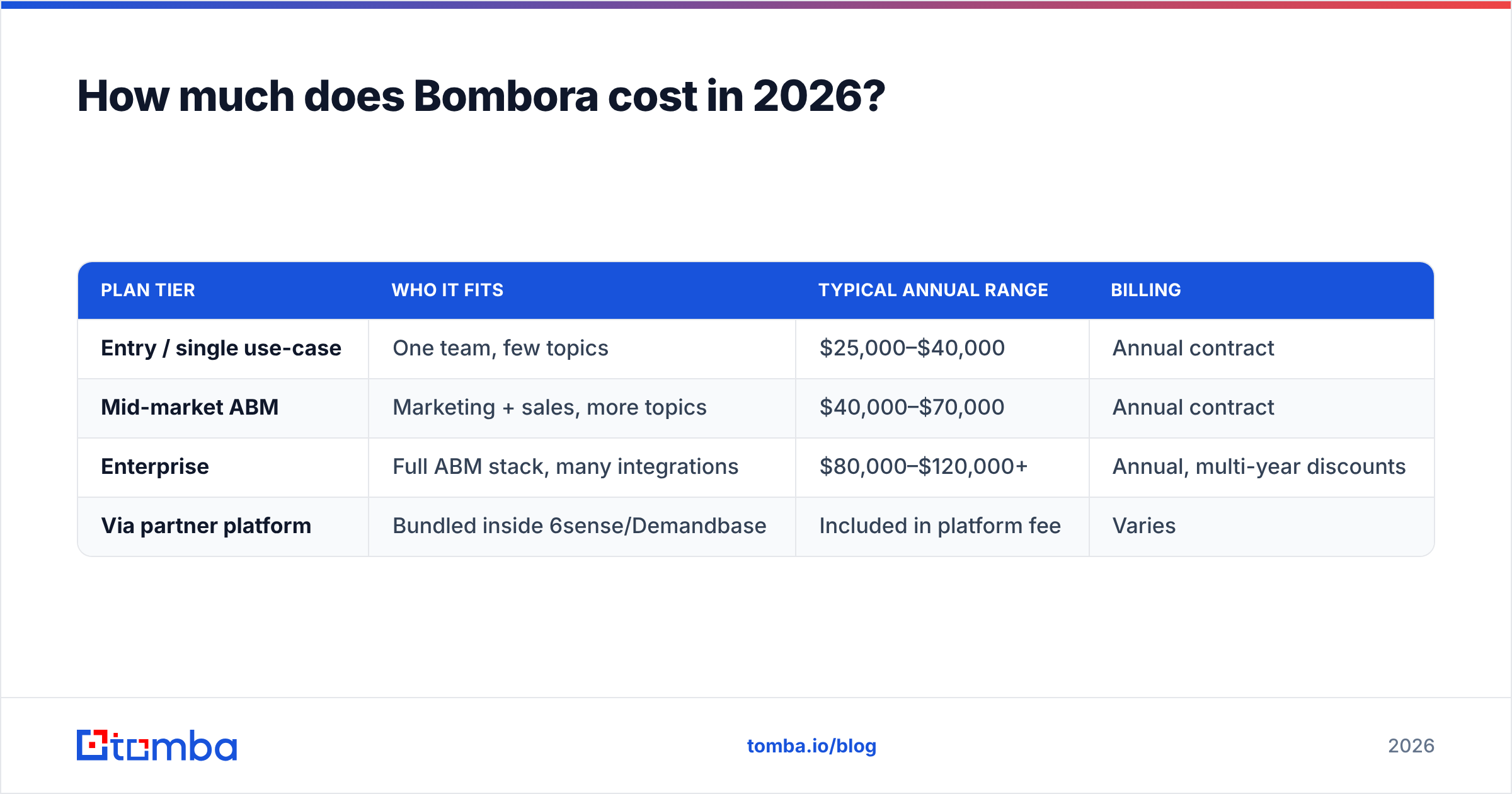 Diagram: How much does Bombora cost in 2026