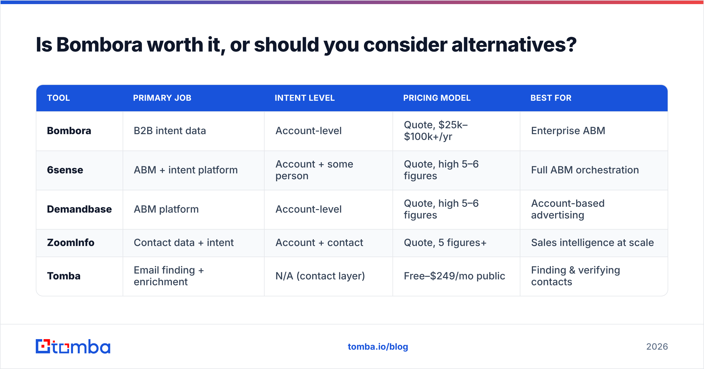 Diagram: Is Bombora worth it, or should you consider alternatives