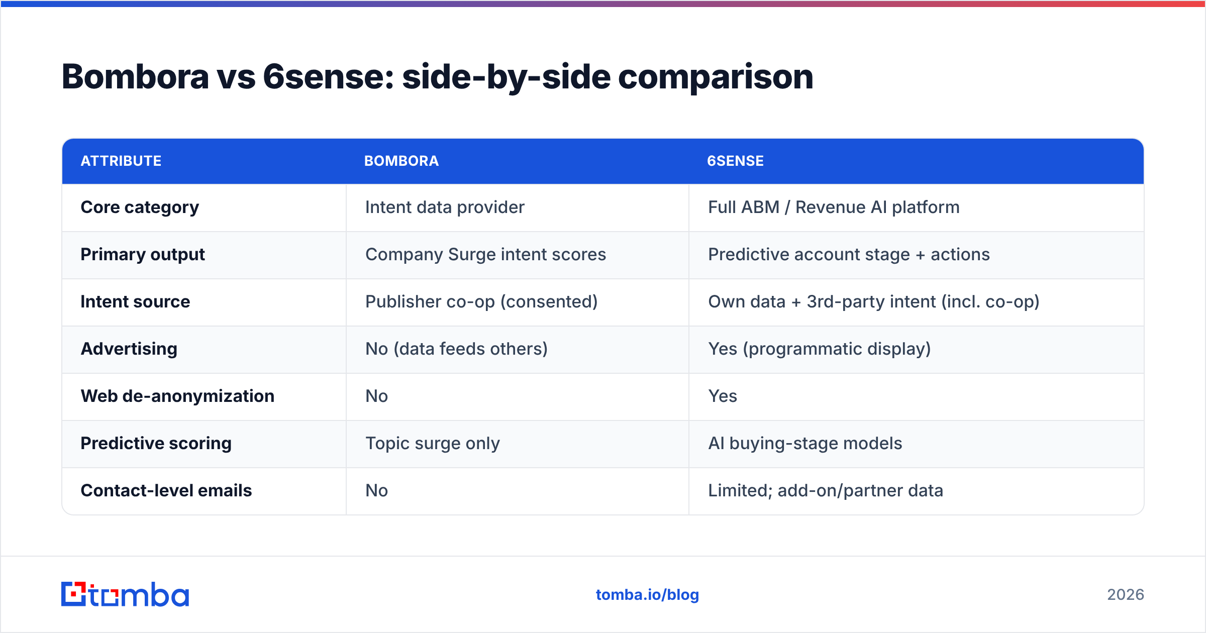 Diagram: Bombora vs 6sense: side-by-side comparison