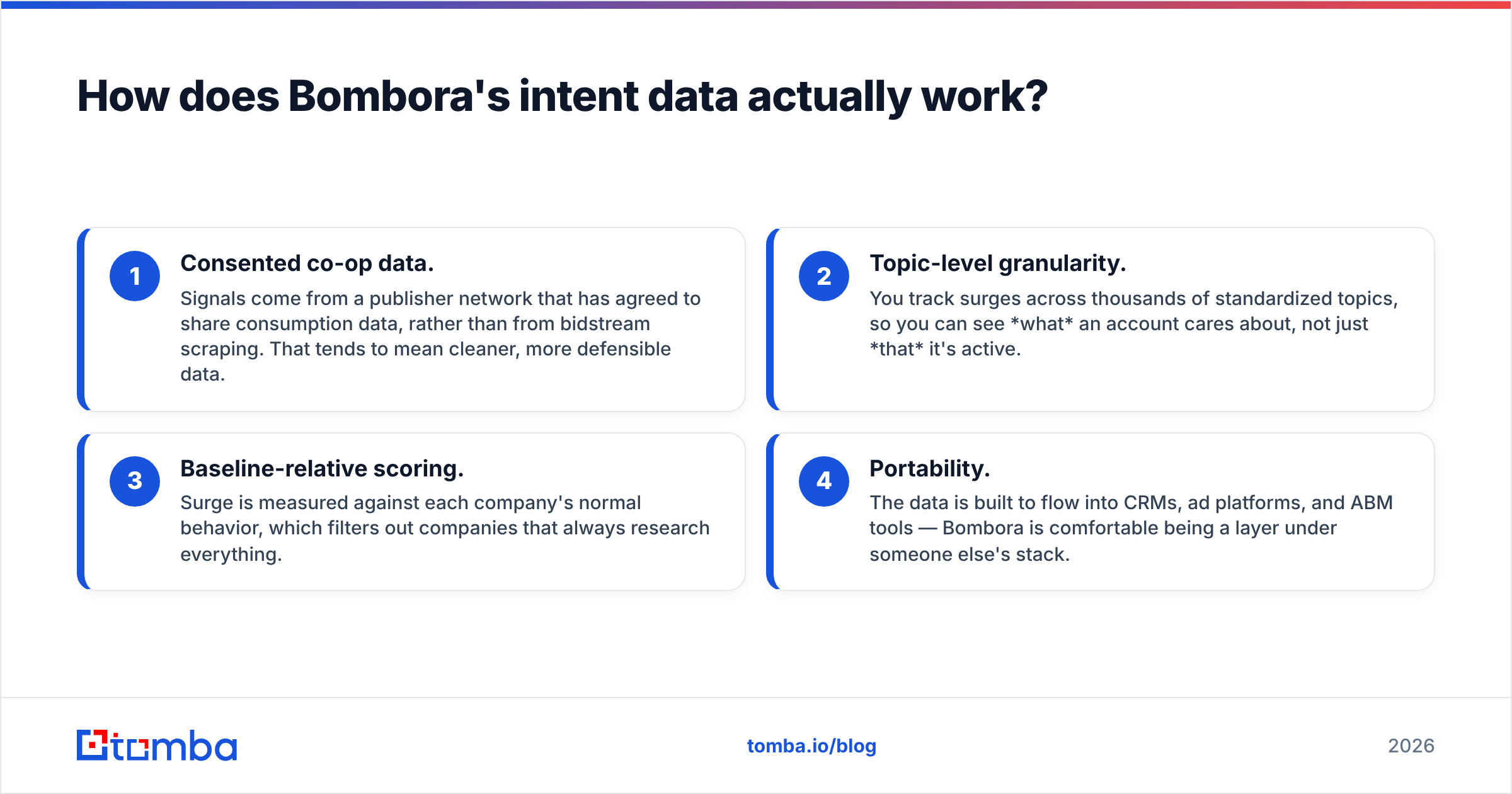 Diagram: How does Bombora's intent data actually work