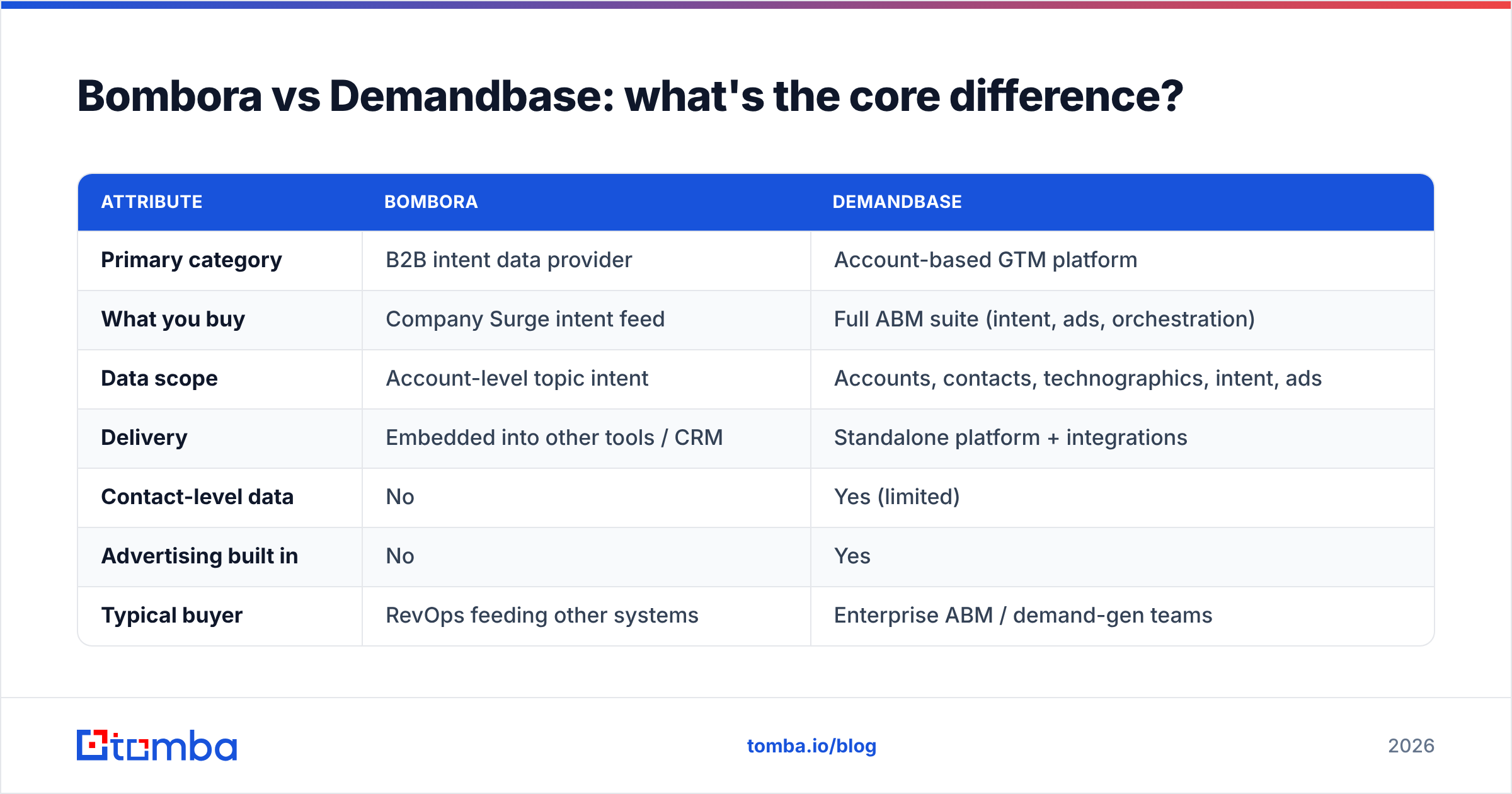 Diagram: Bombora vs Demandbase: what's the core difference