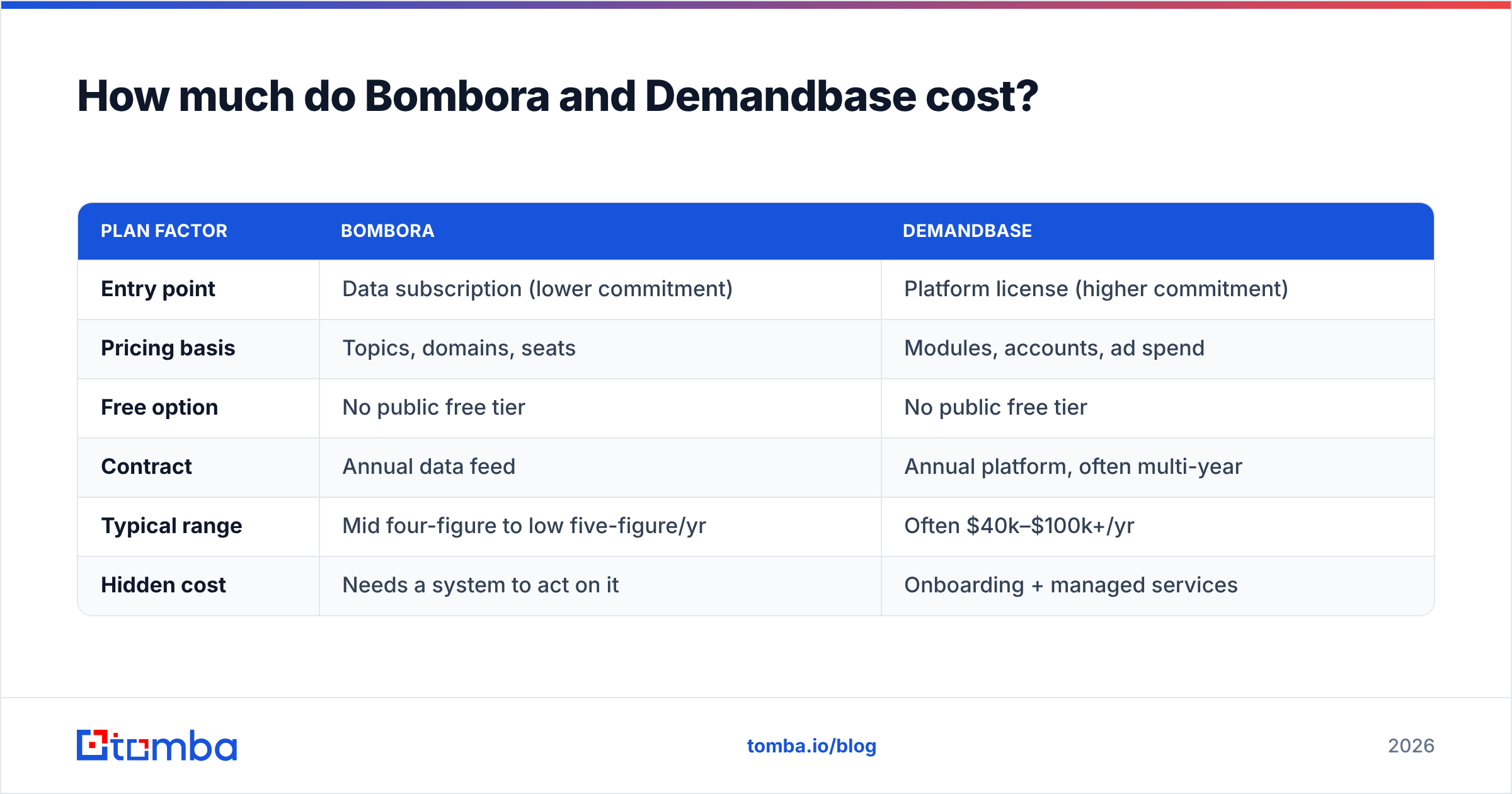 Diagram: How much do Bombora and Demandbase cost