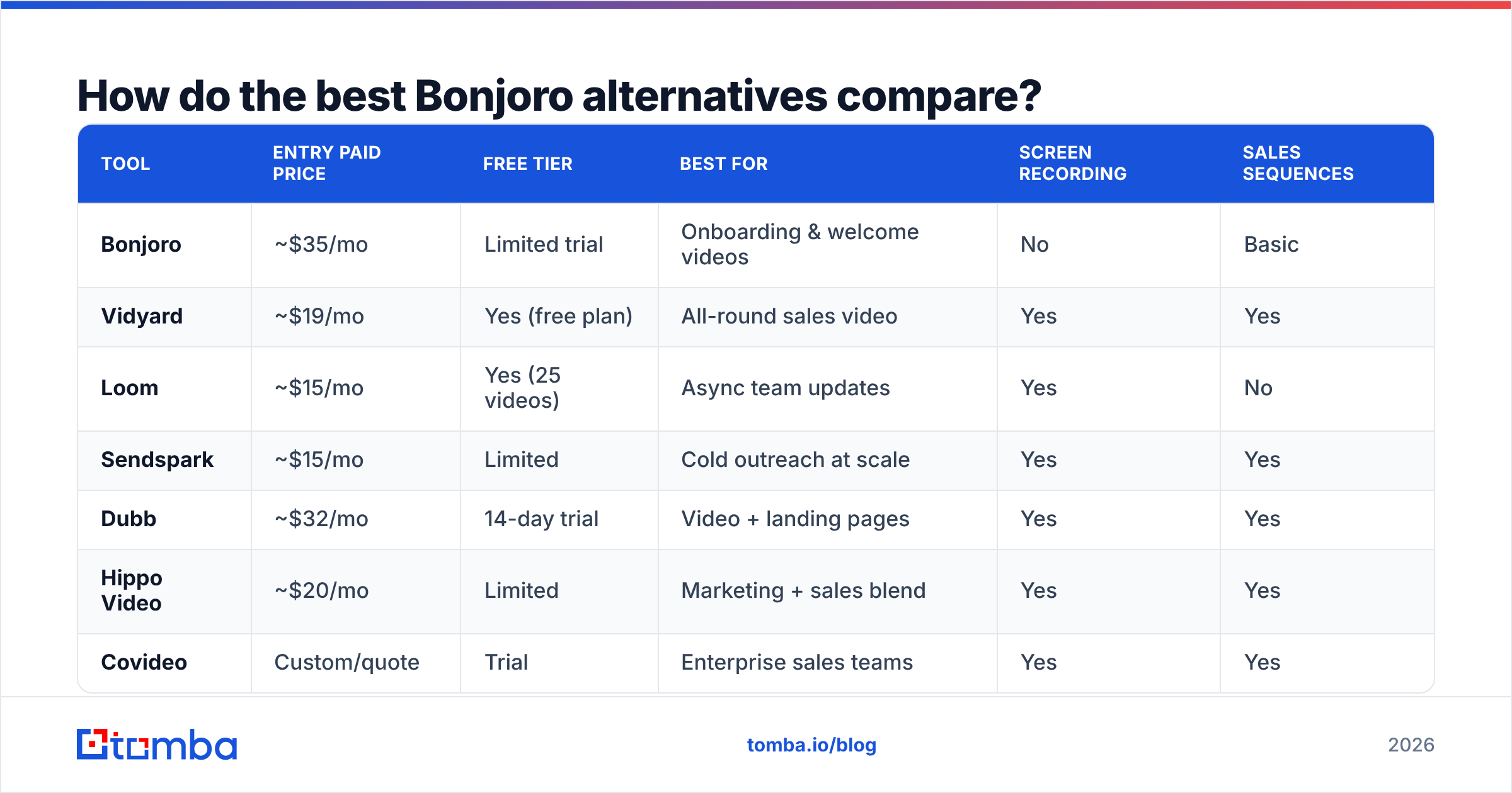 Diagram: How do the best Bonjoro alternatives compare
