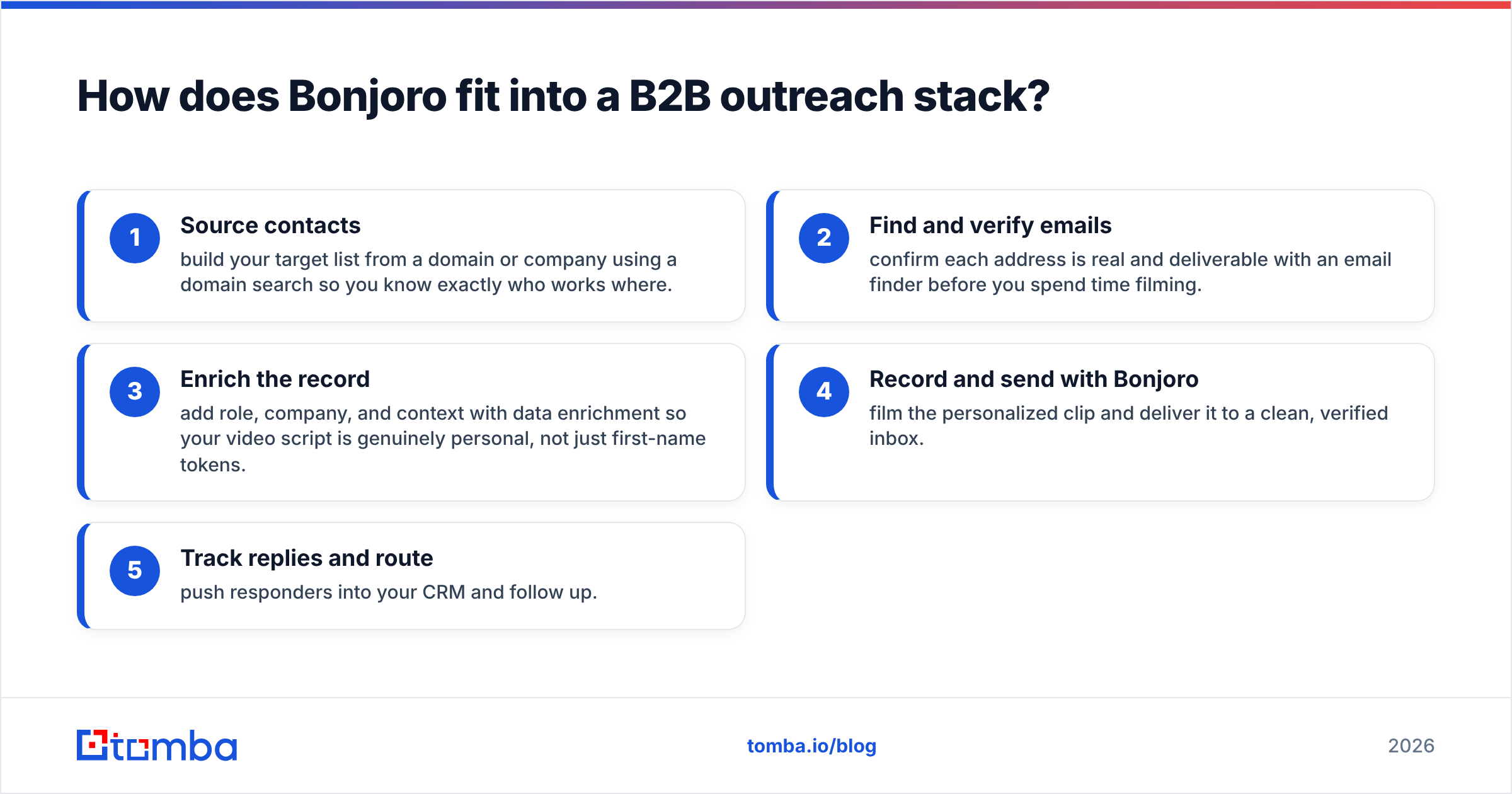 Diagram: How does Bonjoro fit into a B2B outreach stack