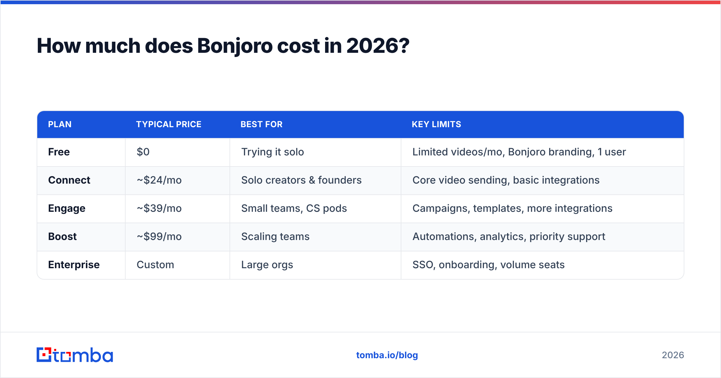 Diagram: How much does Bonjoro cost in 2026