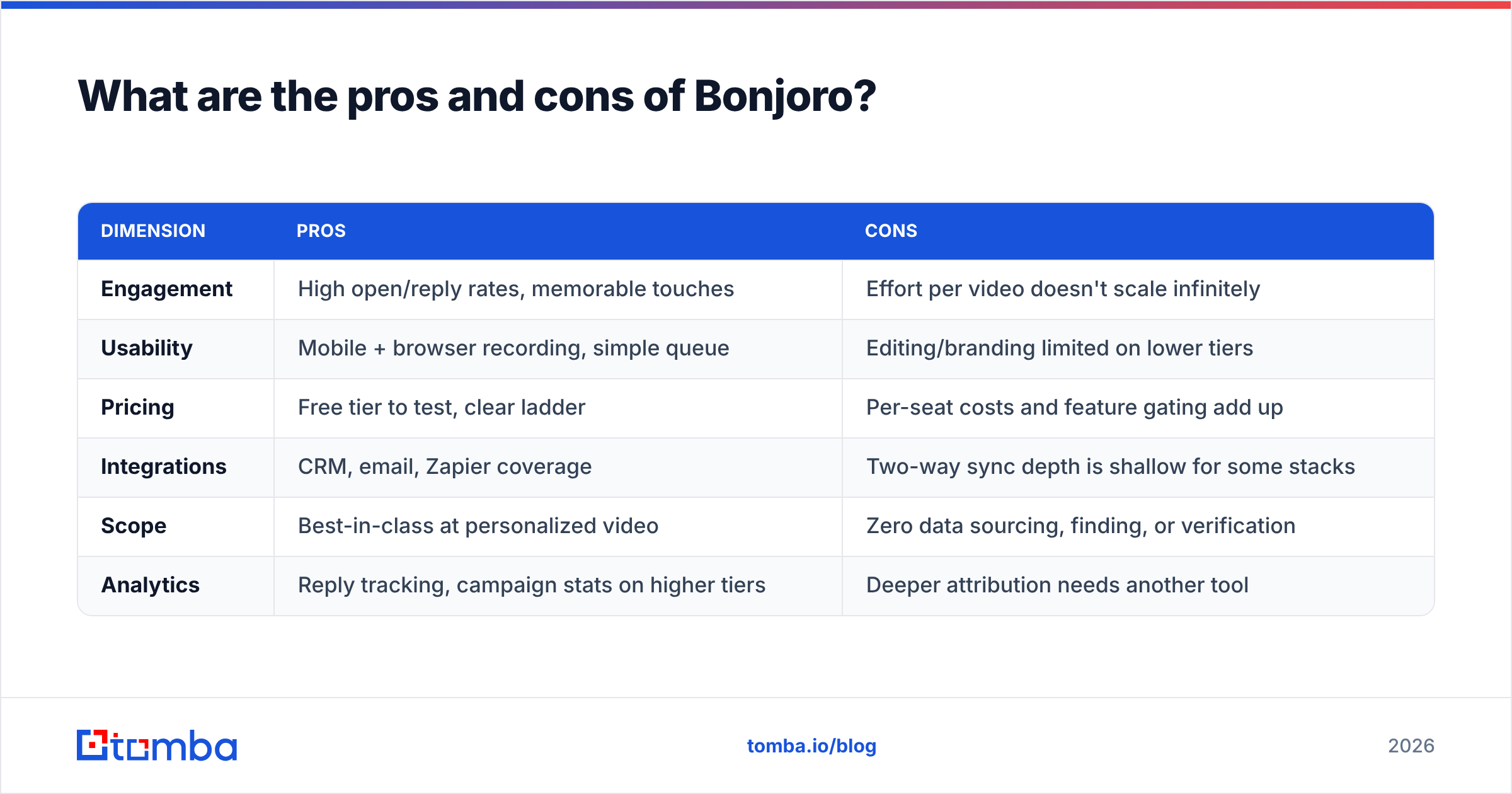 Diagram: What are the pros and cons of Bonjoro