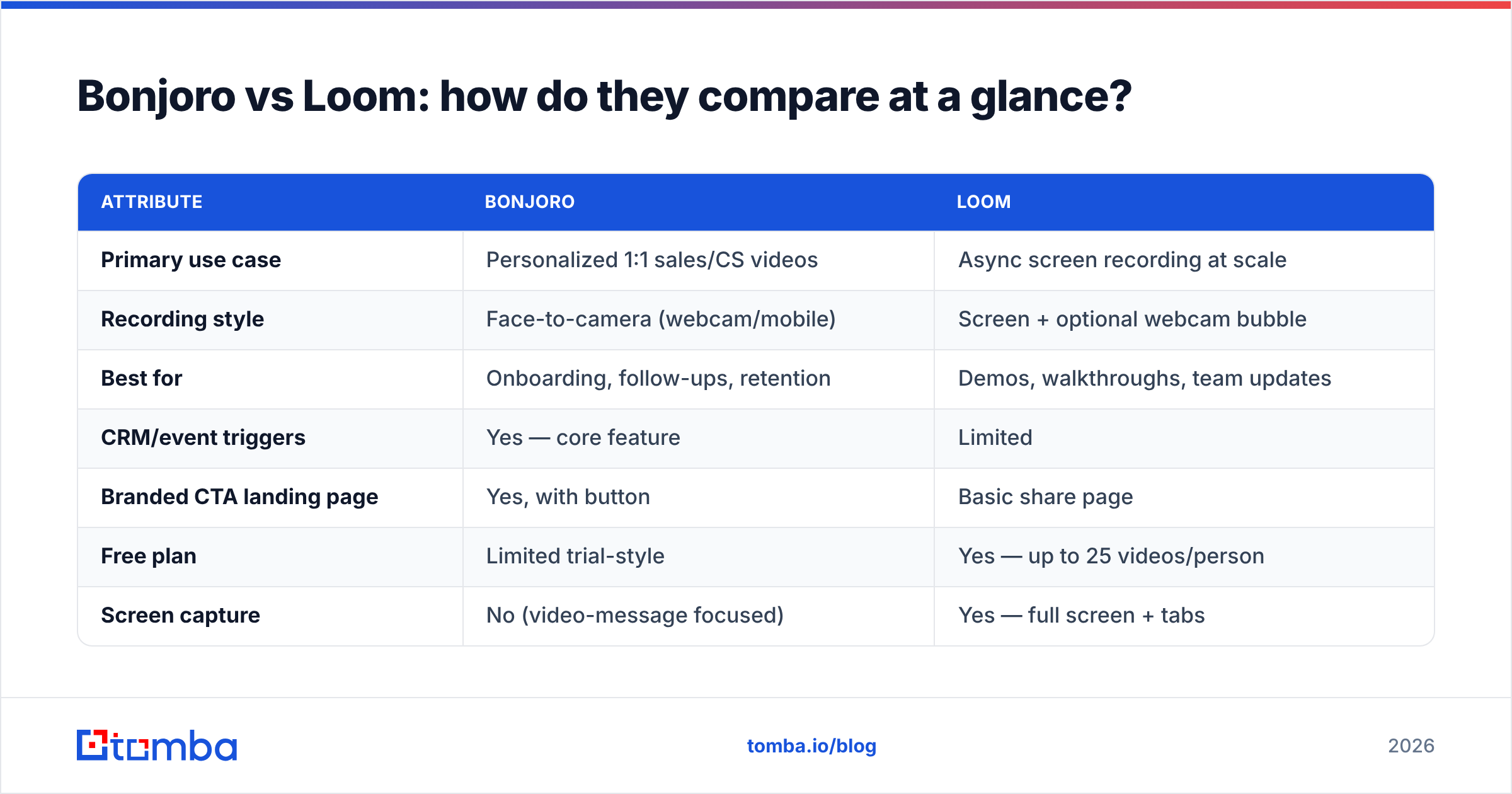 Diagram: Bonjoro vs Loom: how do they compare at a glance