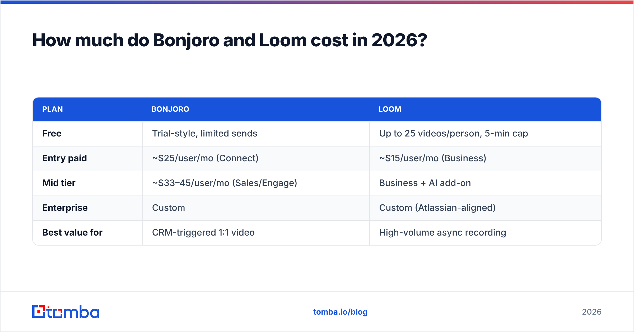 Diagram: How much do Bonjoro and Loom cost in 2026
