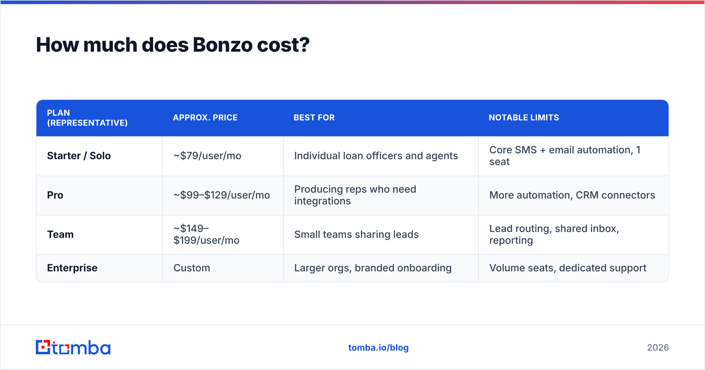 Diagram: How much does Bonzo cost