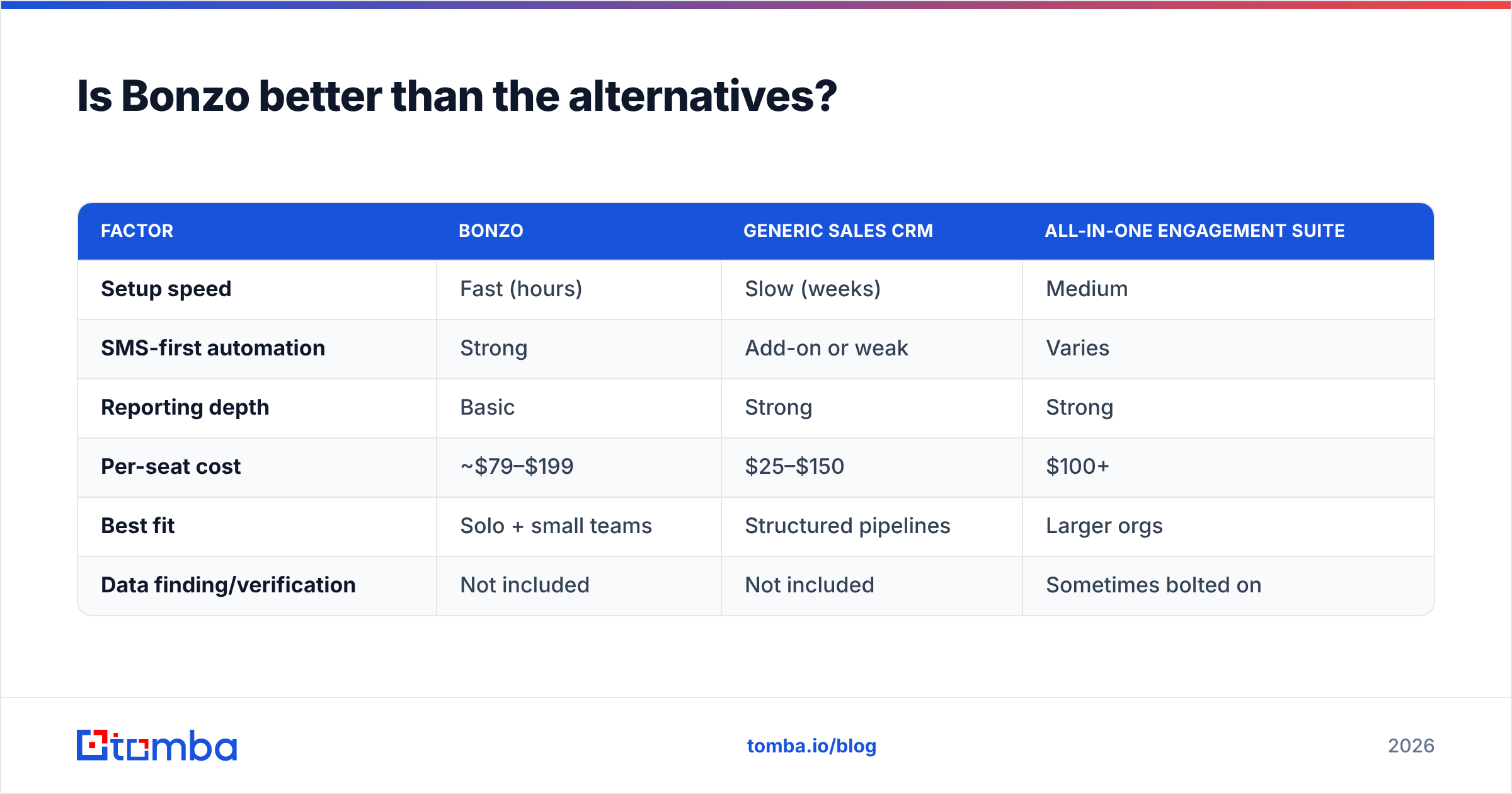 Diagram: Is Bonzo better than the alternatives