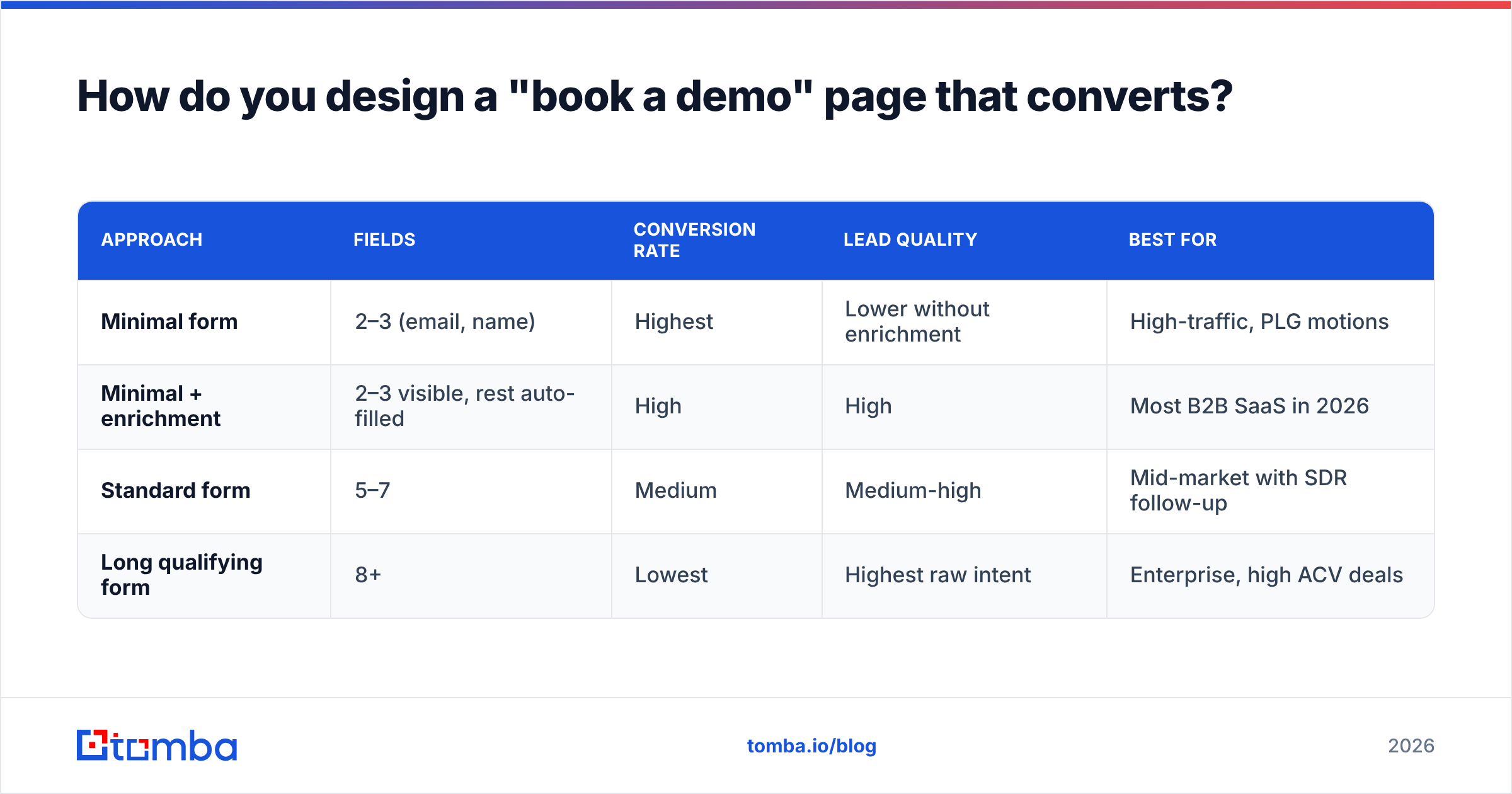 Diagram: How do you design a "book a demo" page that converts