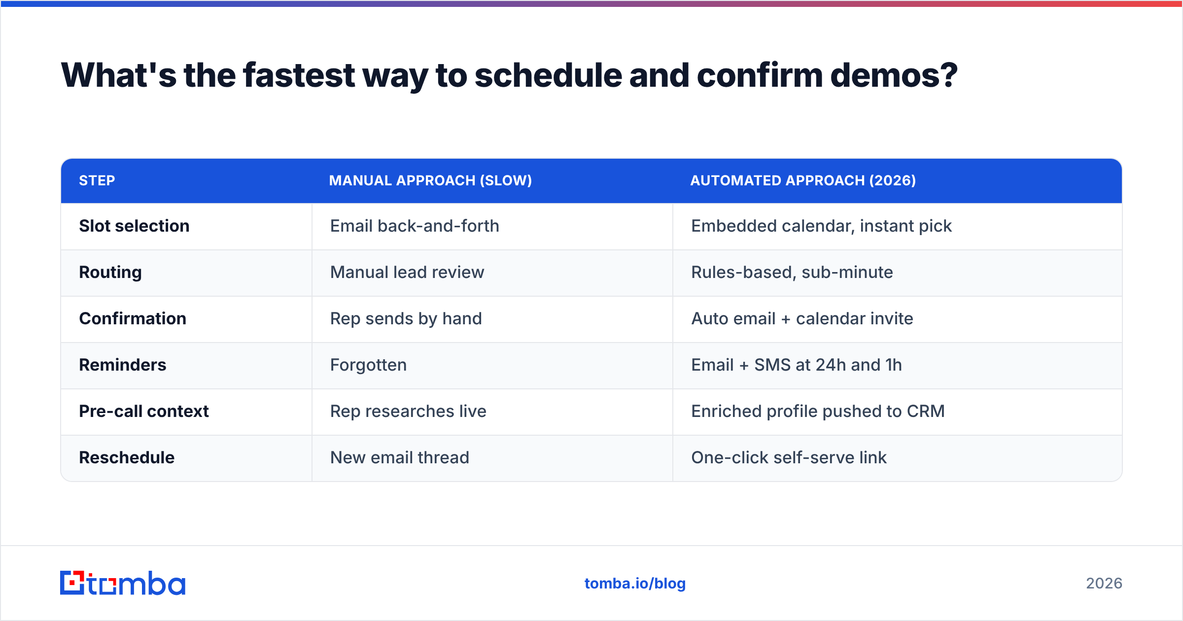 Diagram: What's the fastest way to schedule and confirm demos