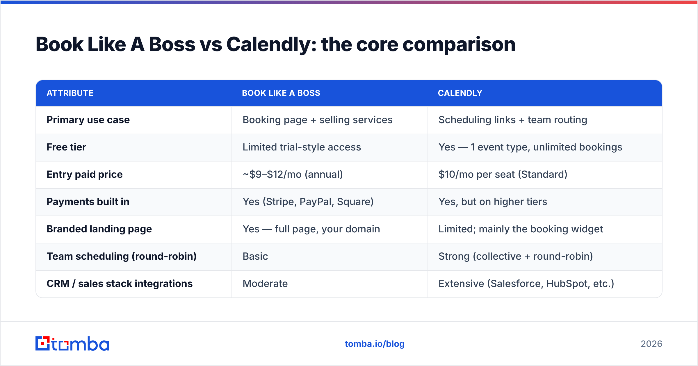 Diagram: Book Like A Boss vs Calendly: the core comparison