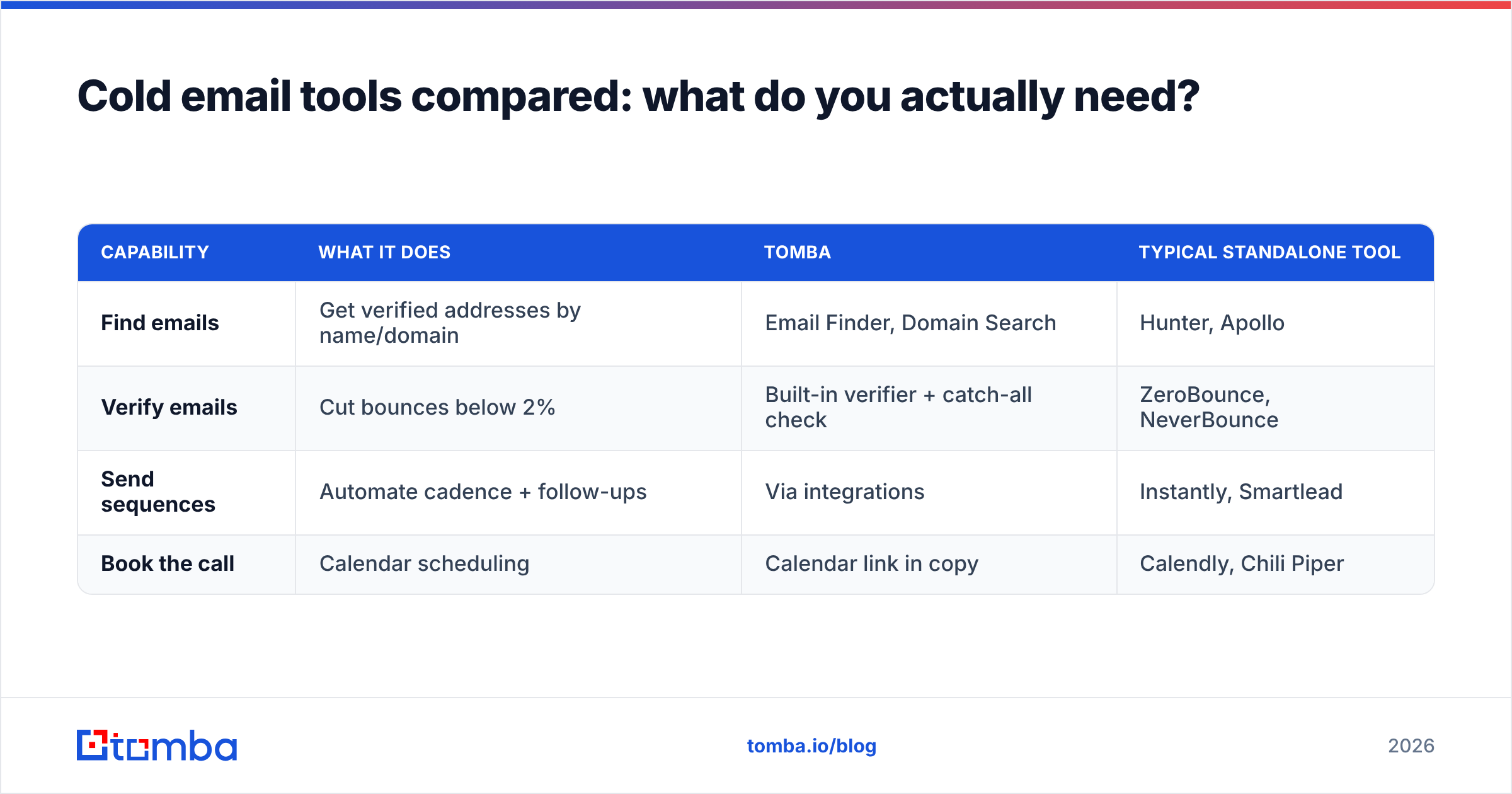 Diagram: Cold email tools compared: what do you actually need