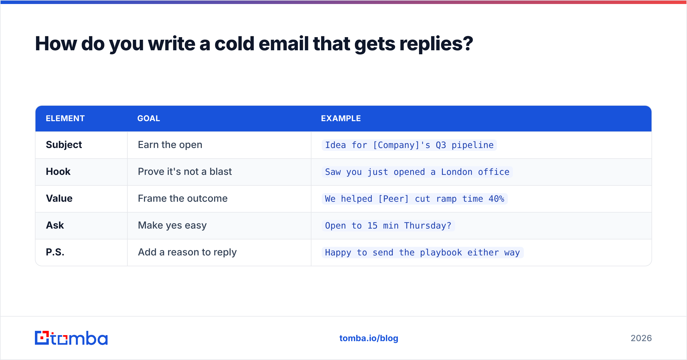Diagram: How do you write a cold email that gets replies