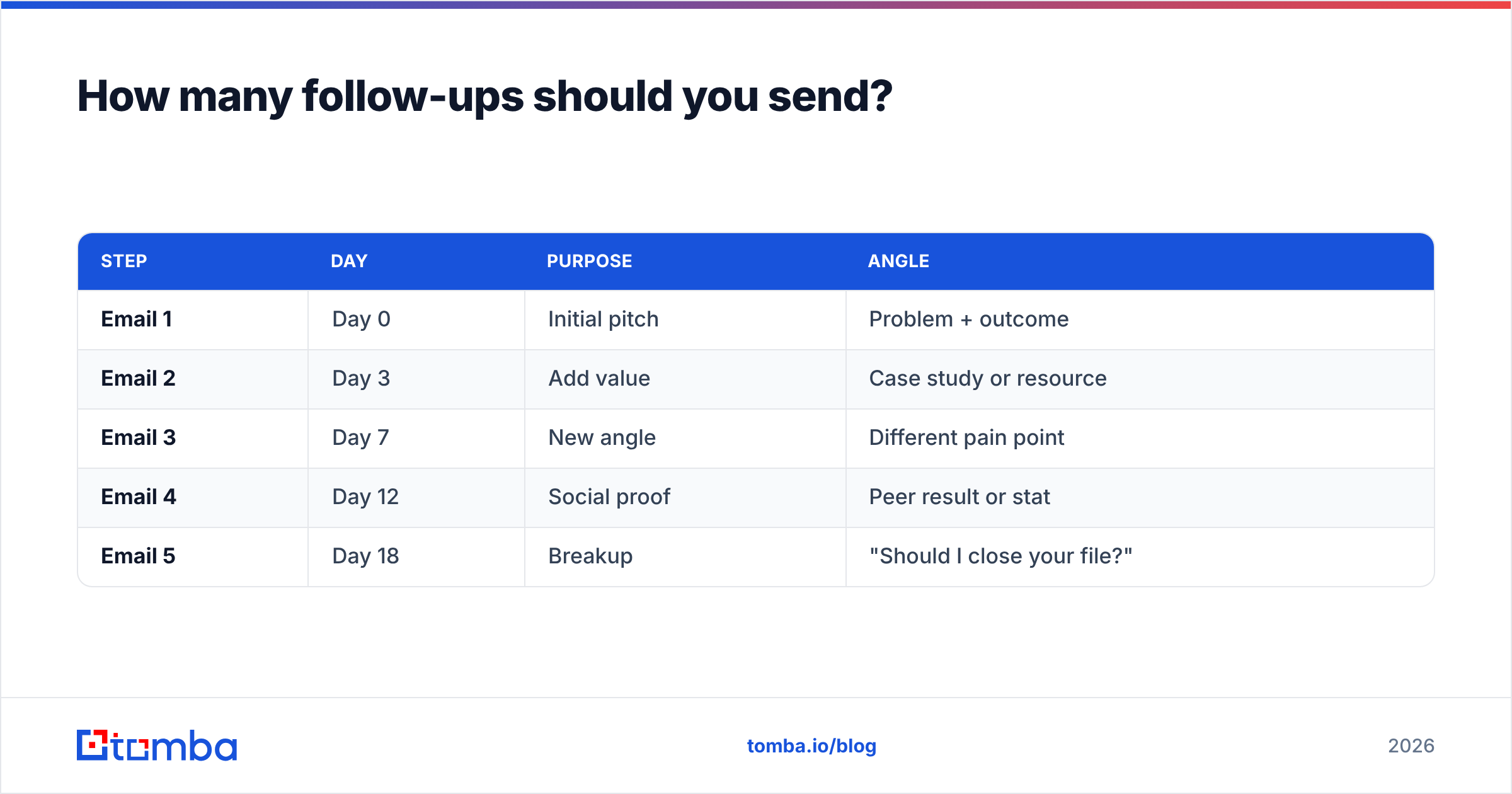 Diagram: How many follow-ups should you send
