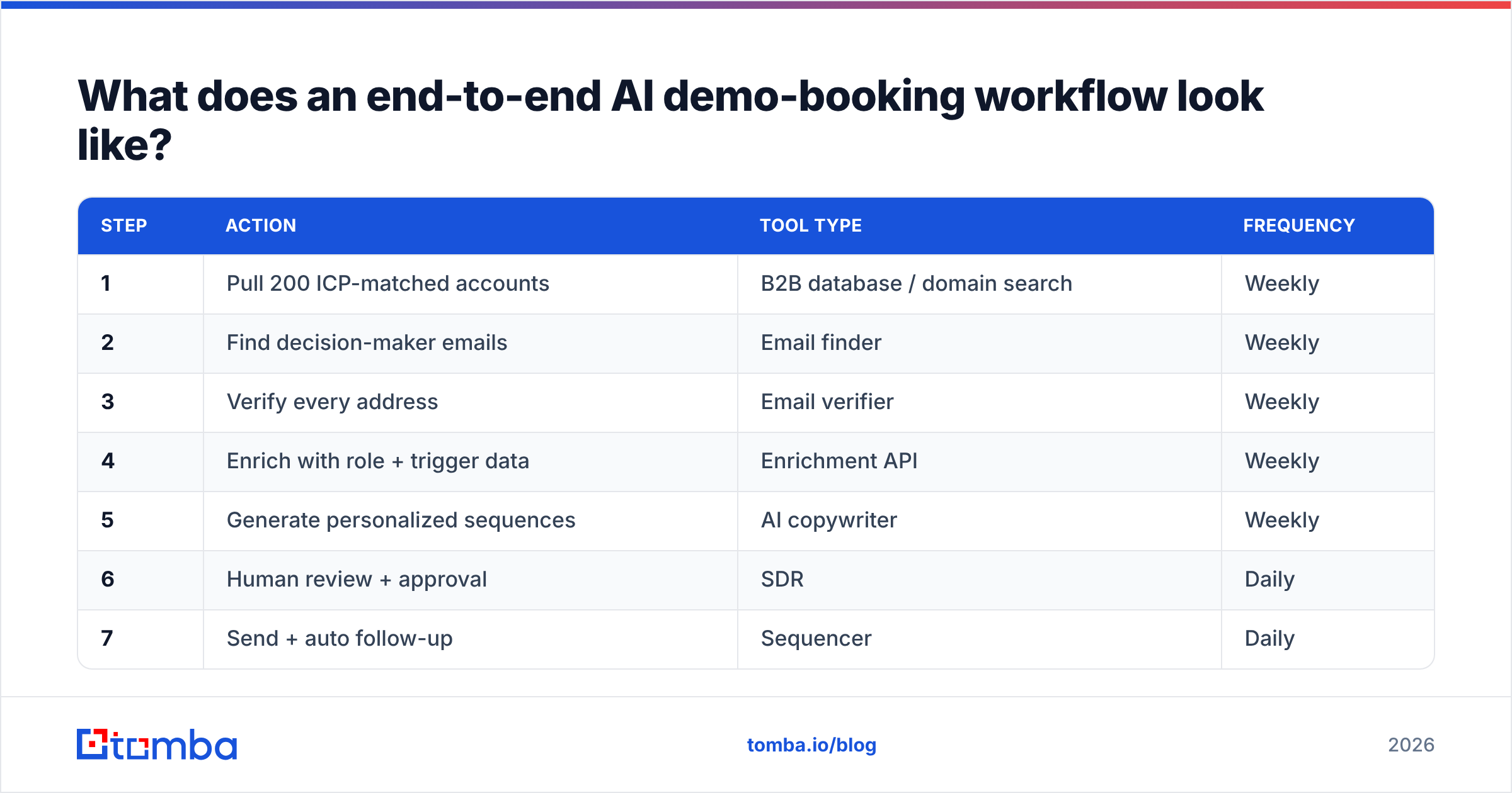 Diagram: What does an end-to-end AI demo-booking workflow look like