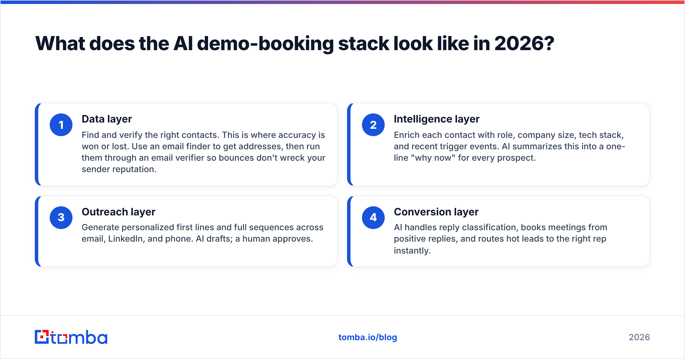 Diagram: What does the AI demo-booking stack look like in 2026