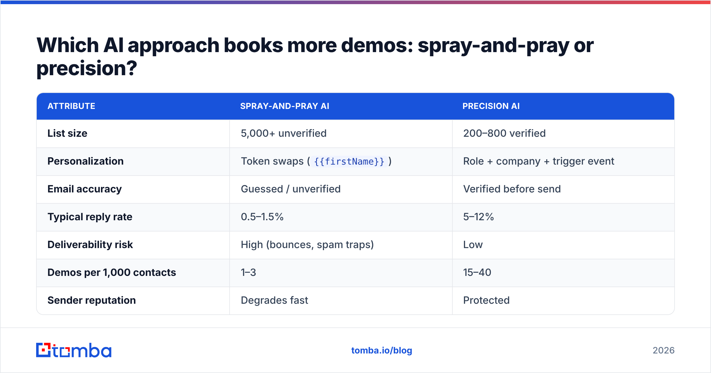 Diagram: Which AI approach books more demos: spray-and-pray or precision
