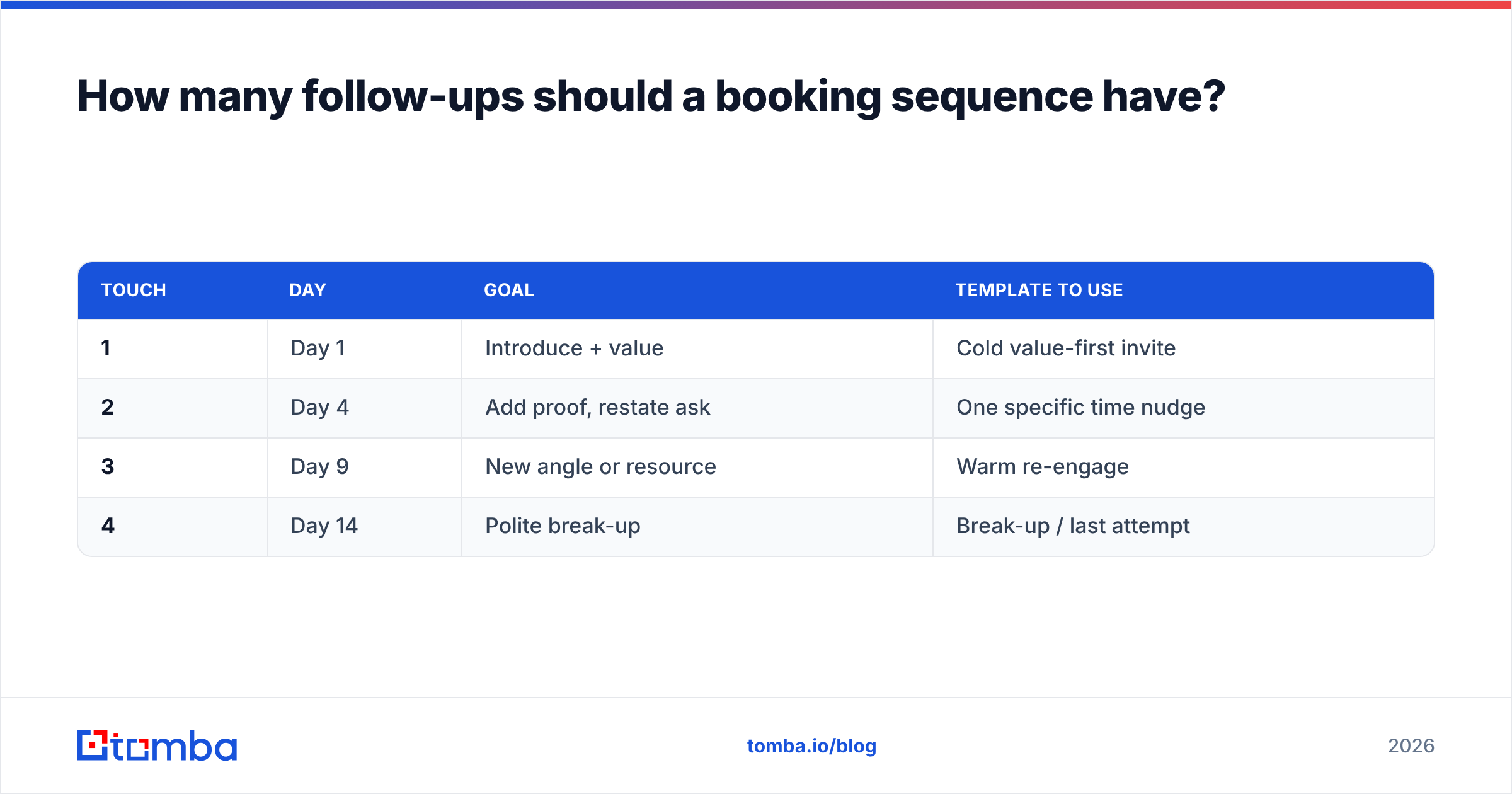 Diagram: How many follow-ups should a booking sequence have