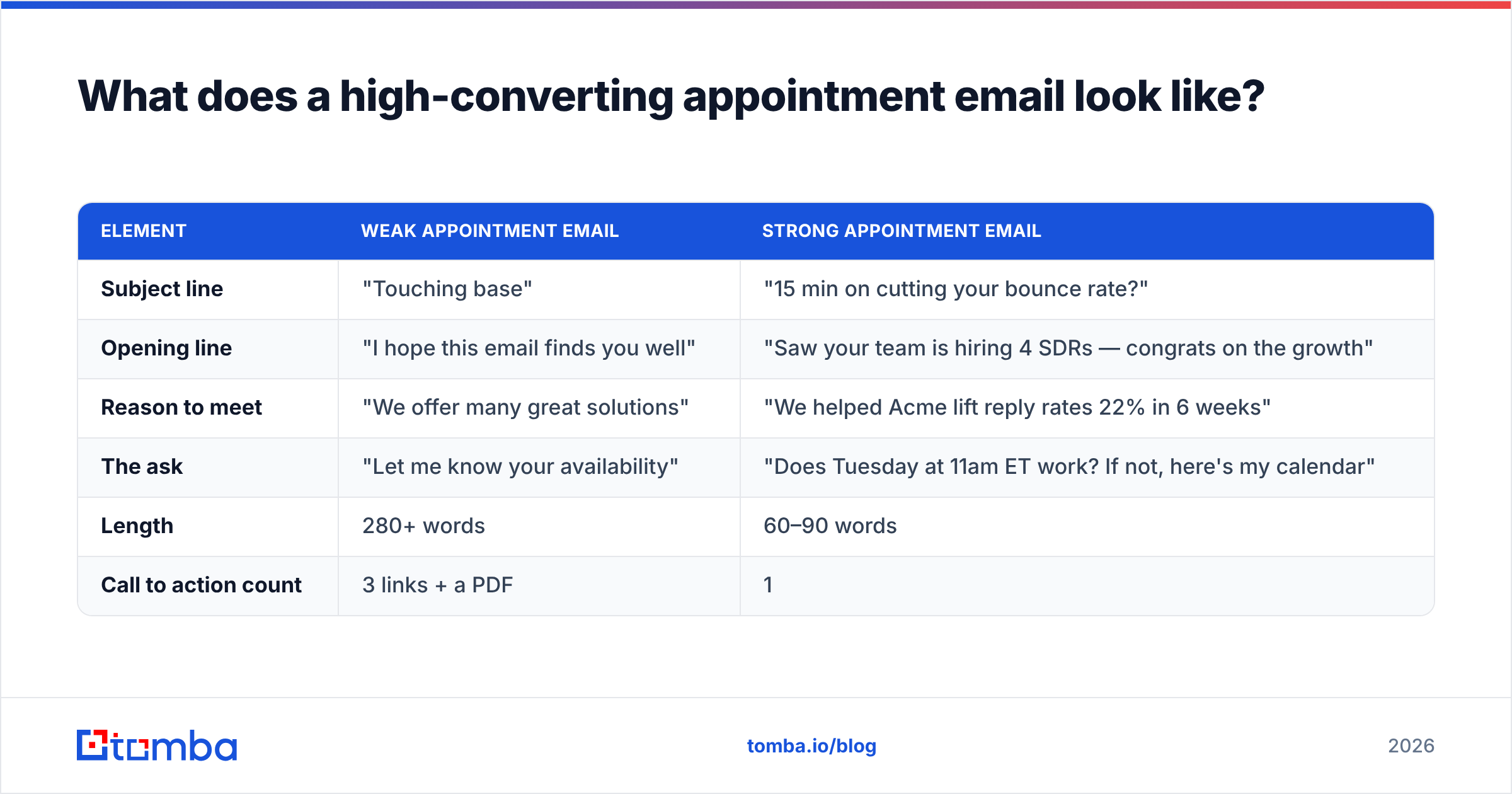 Diagram: What does a high-converting appointment email look like