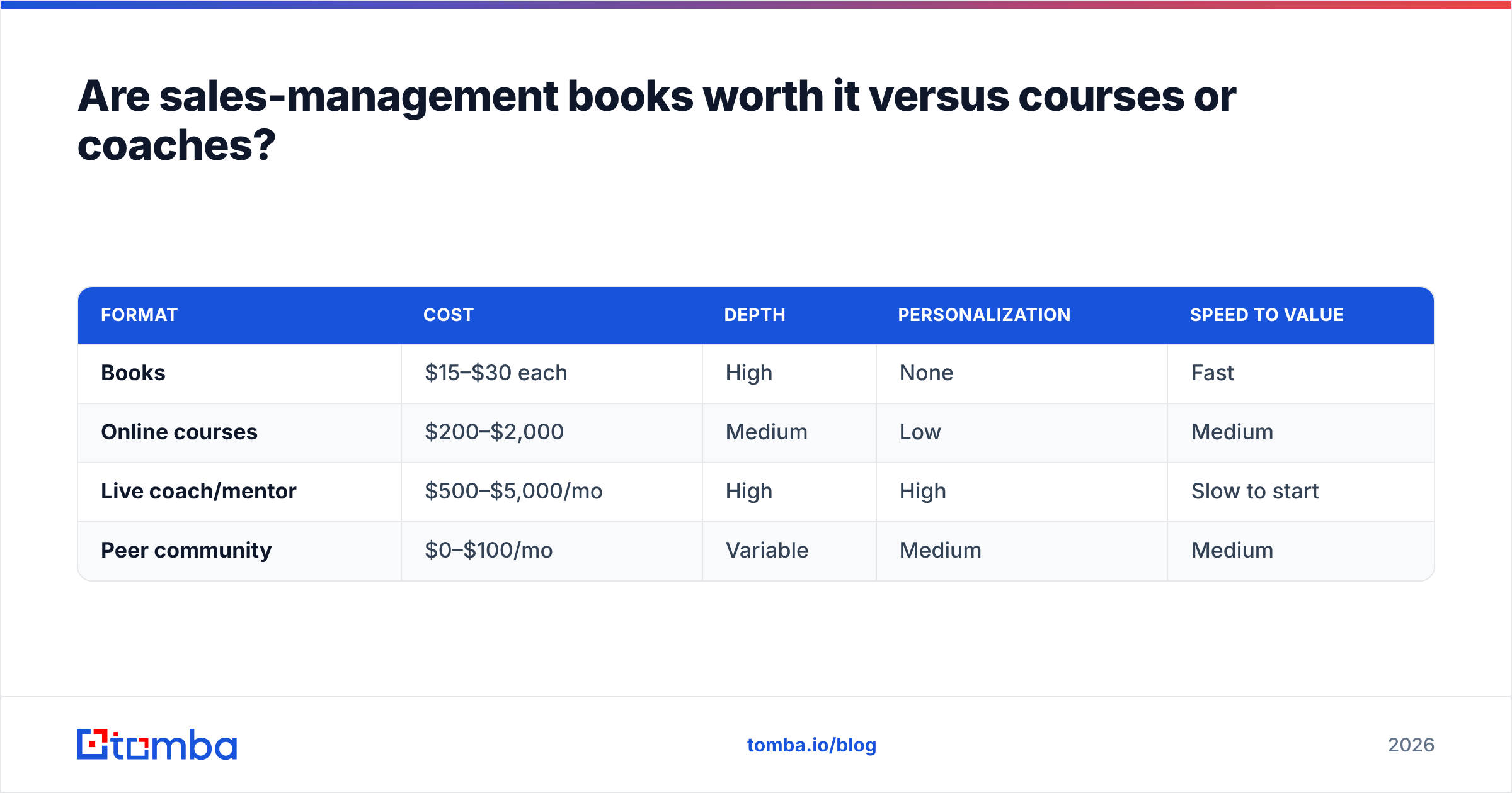 Diagram: Are sales-management books worth it versus courses or coaches