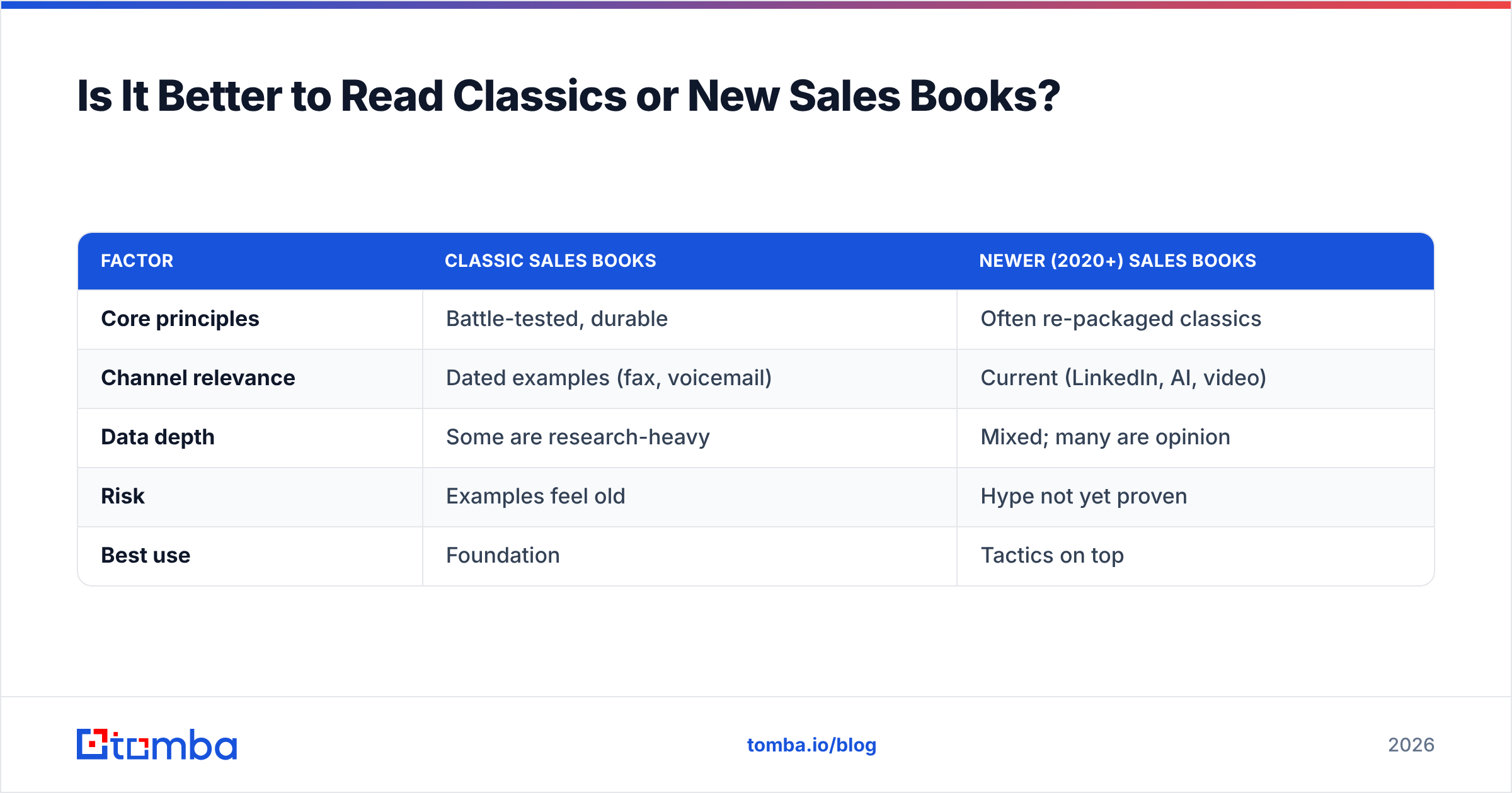Diagram: Is It Better to Read Classics or New Sales Books