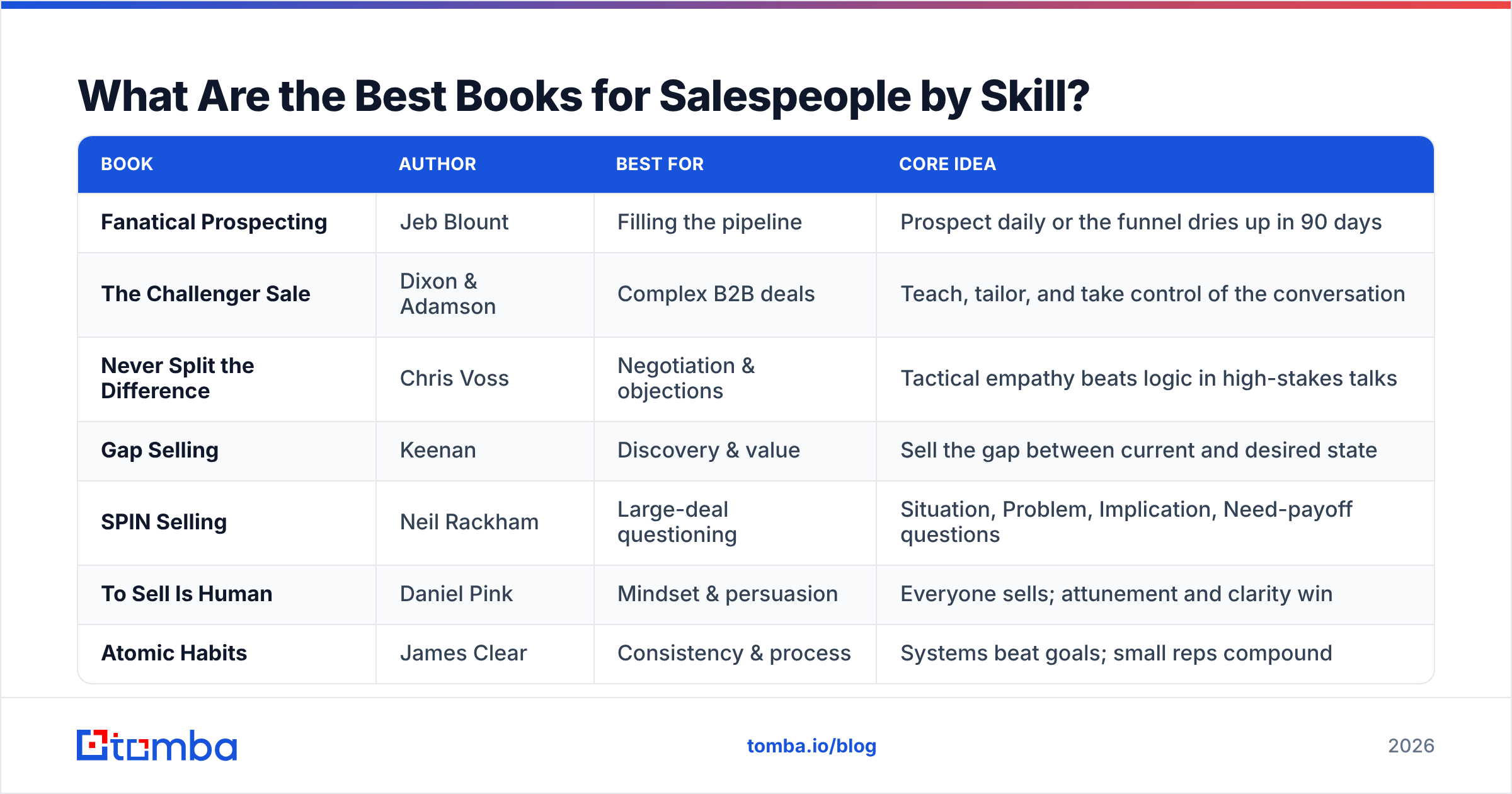 Diagram: What Are the Best Books for Salespeople by Skill
