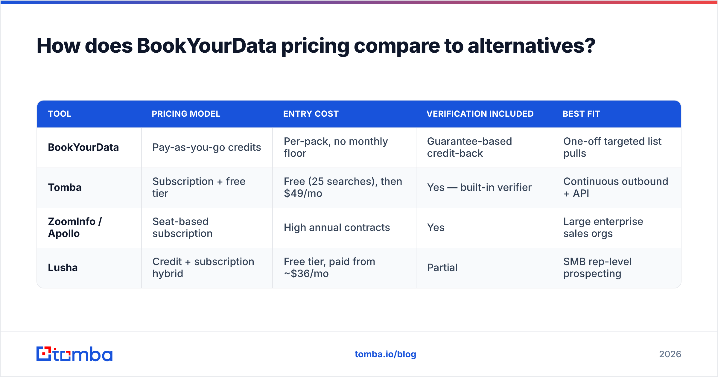 Diagram: How does BookYourData pricing compare to alternatives