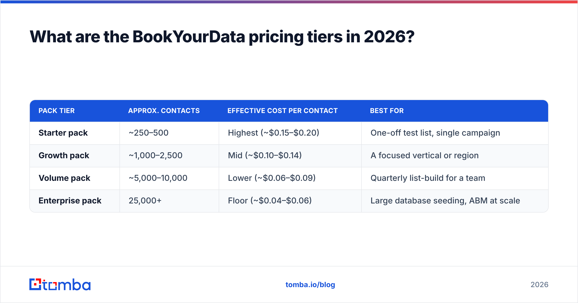 Diagram: What are the BookYourData pricing tiers in 2026