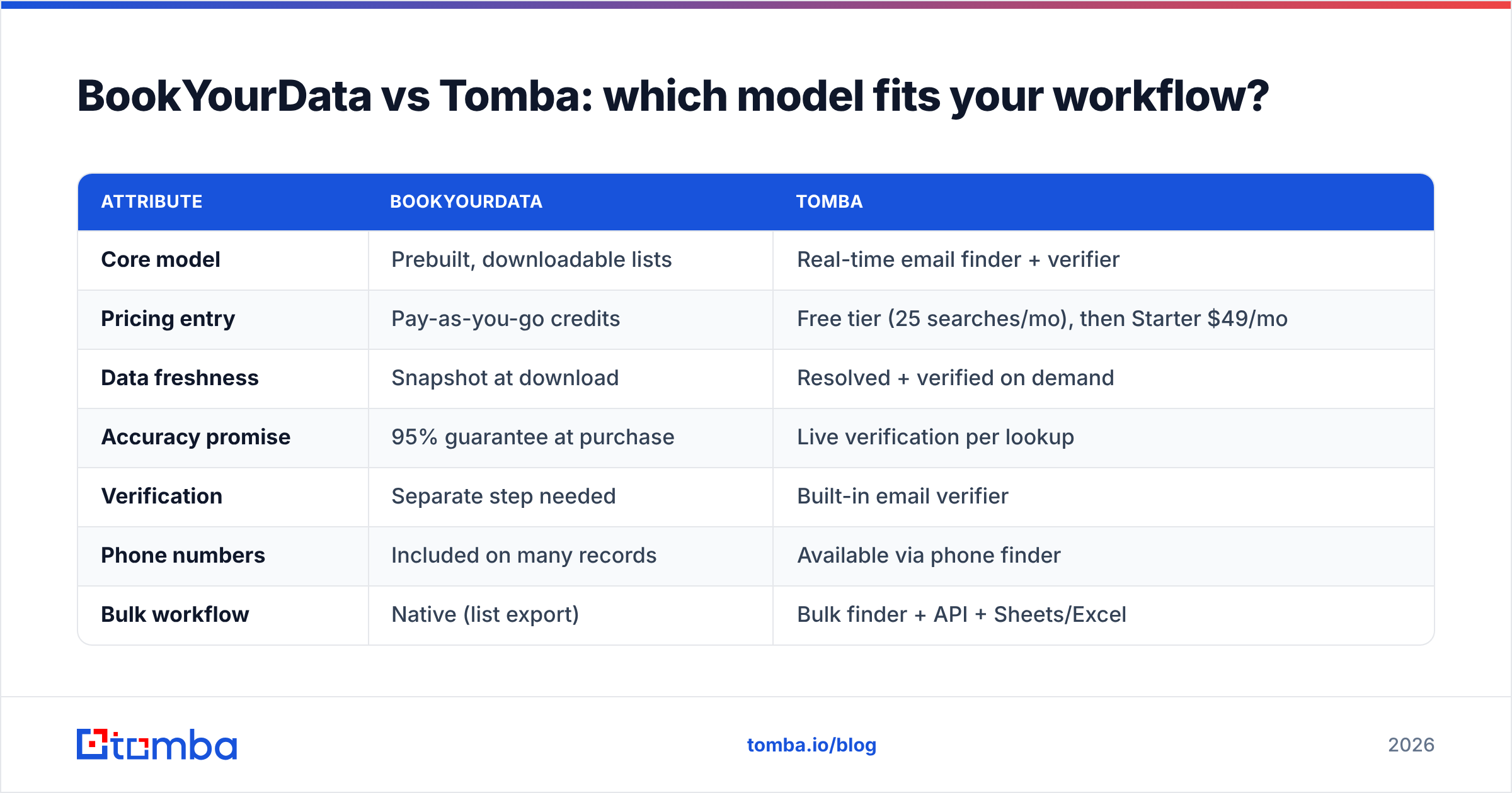 Diagram: BookYourData vs Tomba: which model fits your workflow