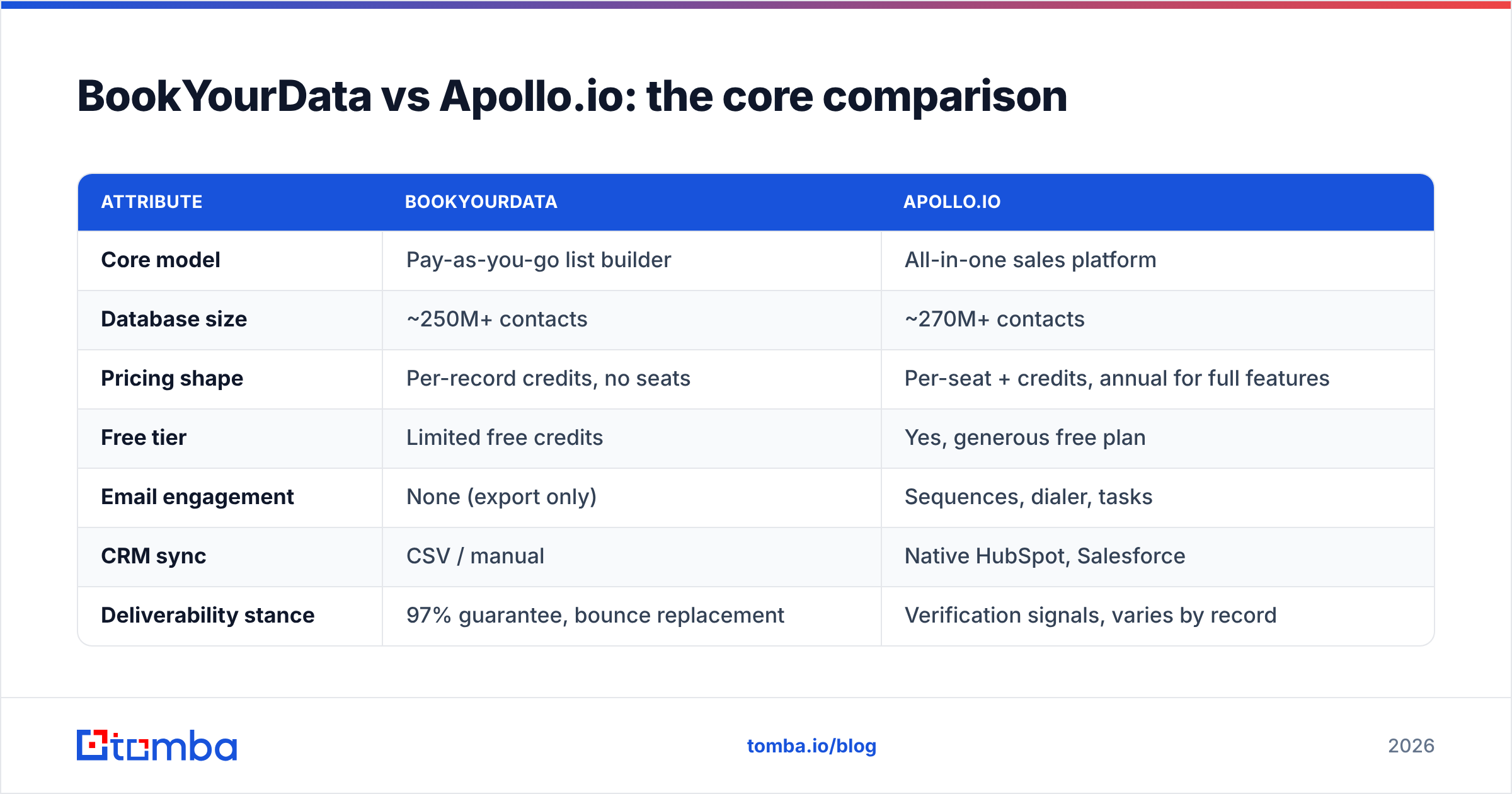 Diagram: BookYourData vs Apollo.io: the core comparison