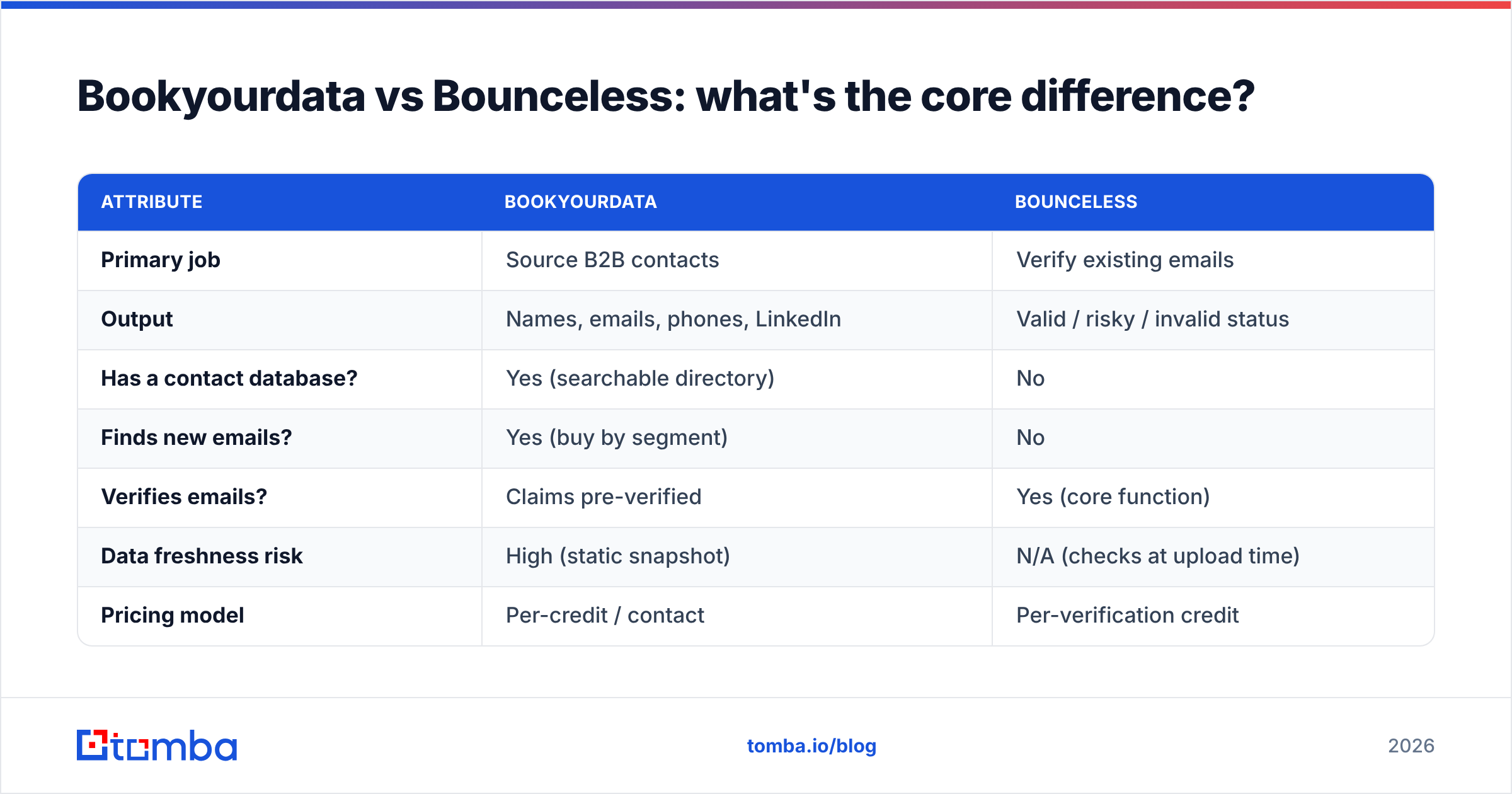 Diagram: Bookyourdata vs Bounceless: what's the core difference