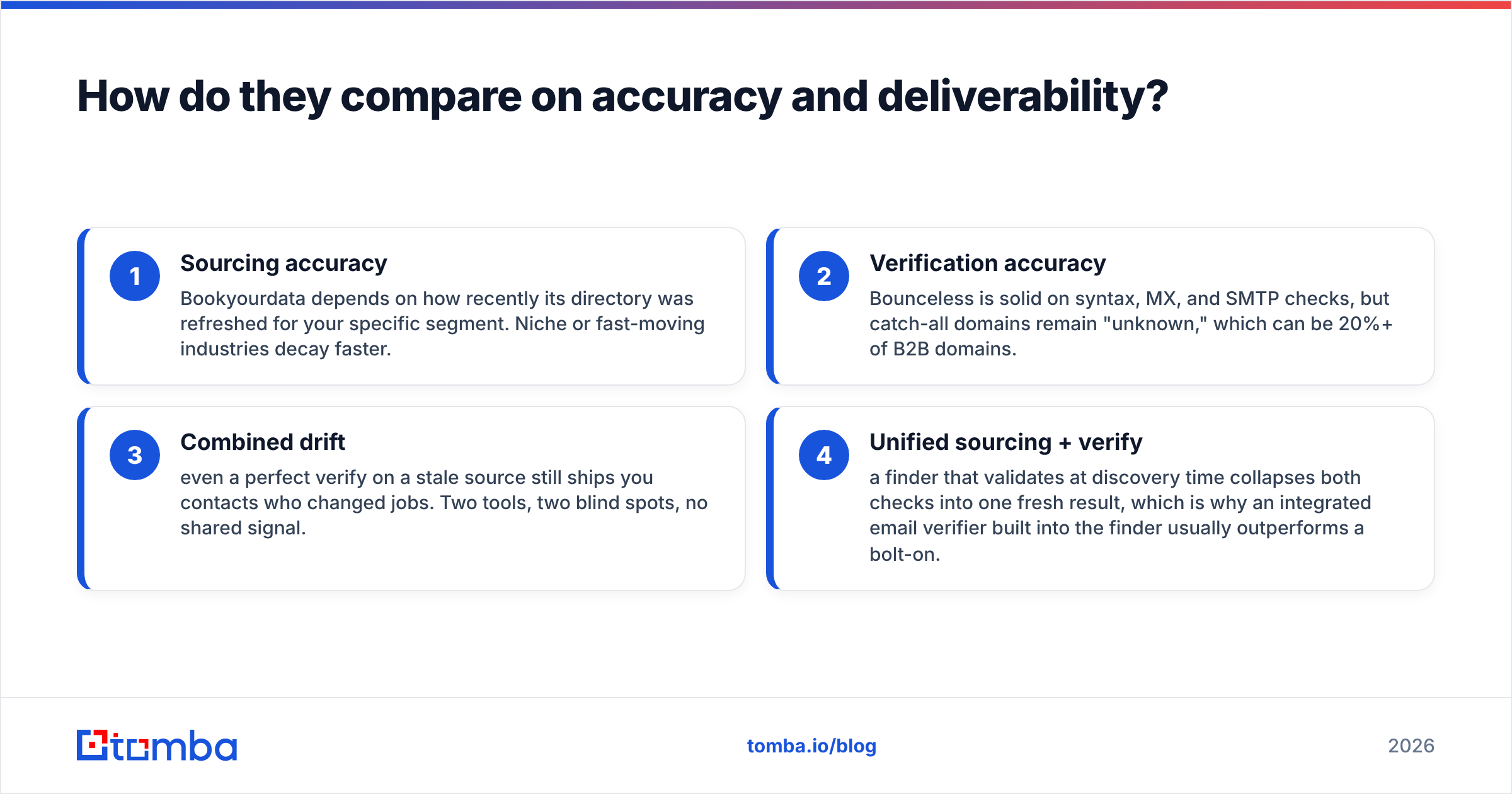 Diagram: How do they compare on accuracy and deliverability