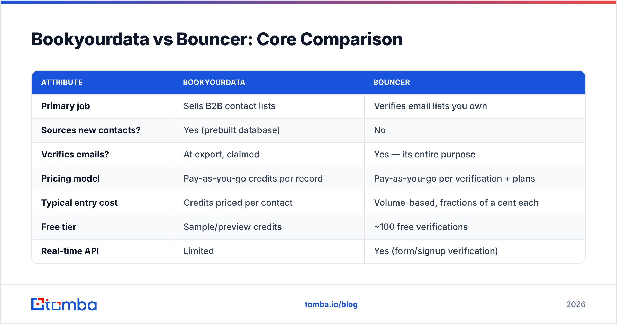 Diagram: Bookyourdata vs Bouncer: Core Comparison