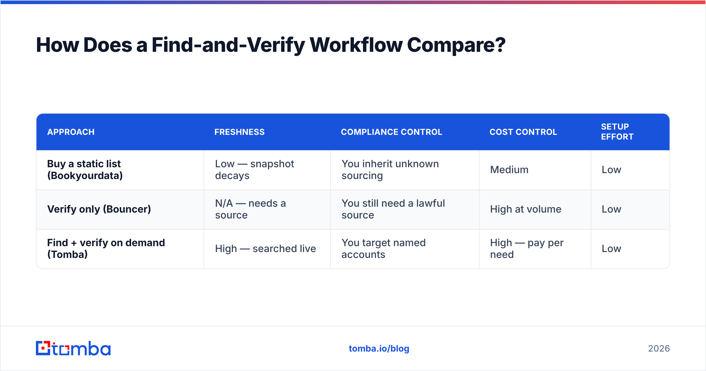 Diagram: How Does a Find-and-Verify Workflow Compare
