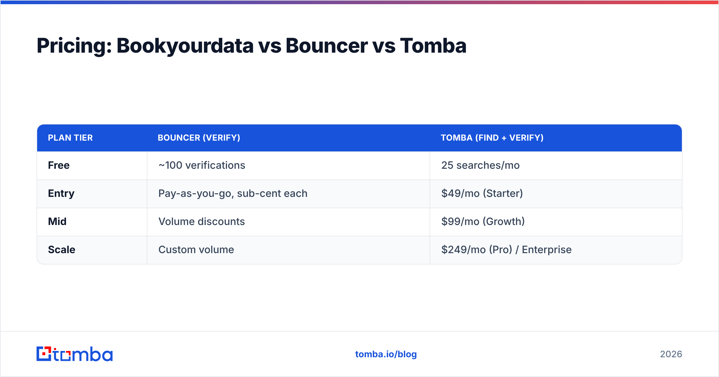 Diagram: Pricing: Bookyourdata vs Bouncer vs Tomba