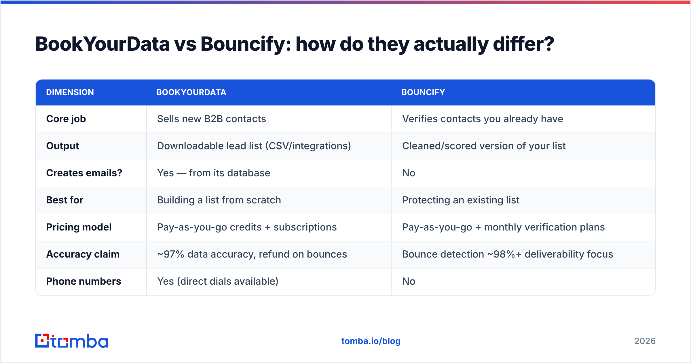 Diagram: BookYourData vs Bouncify: how do they actually differ