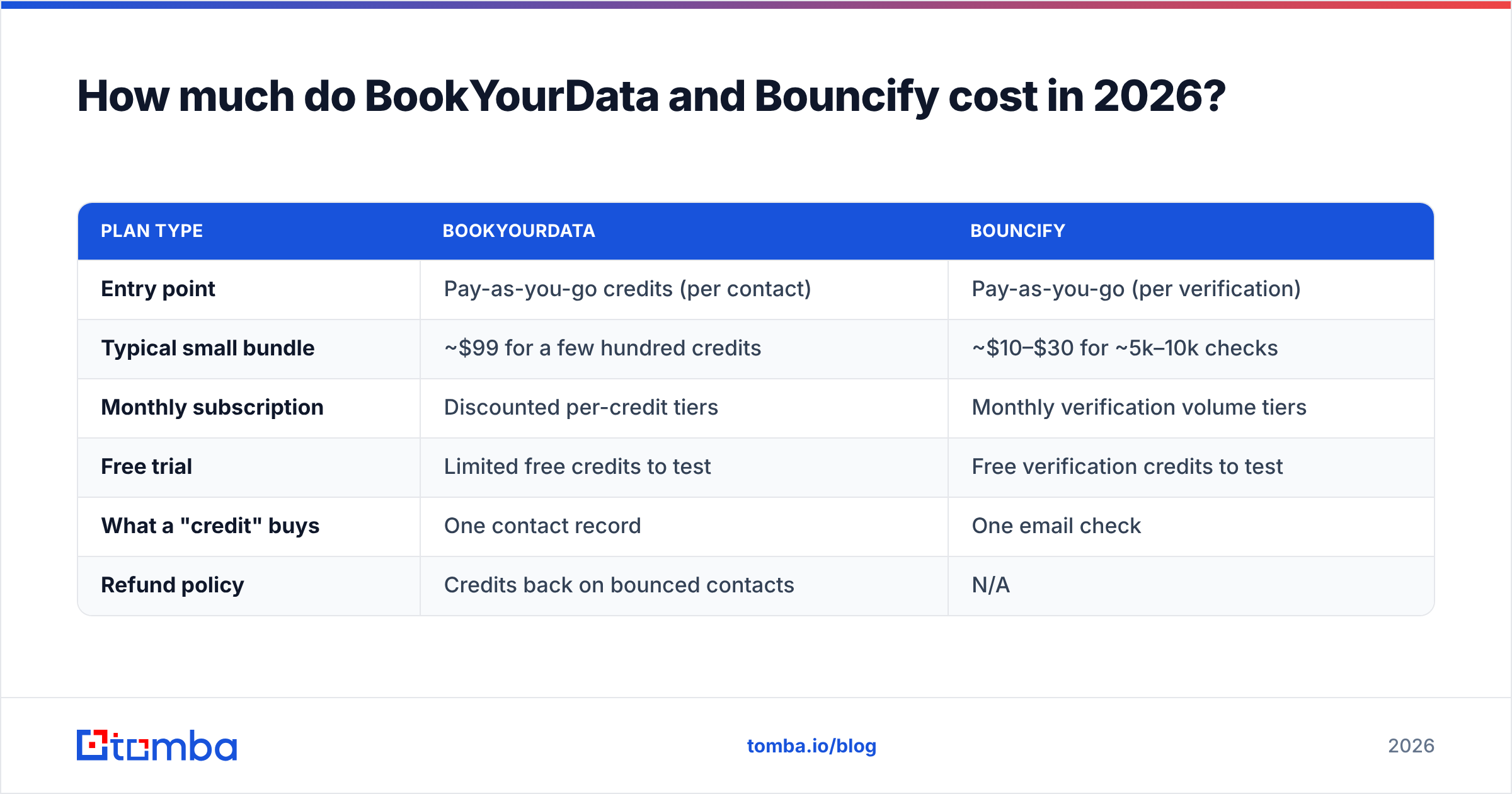 Diagram: How much do BookYourData and Bouncify cost in 2026