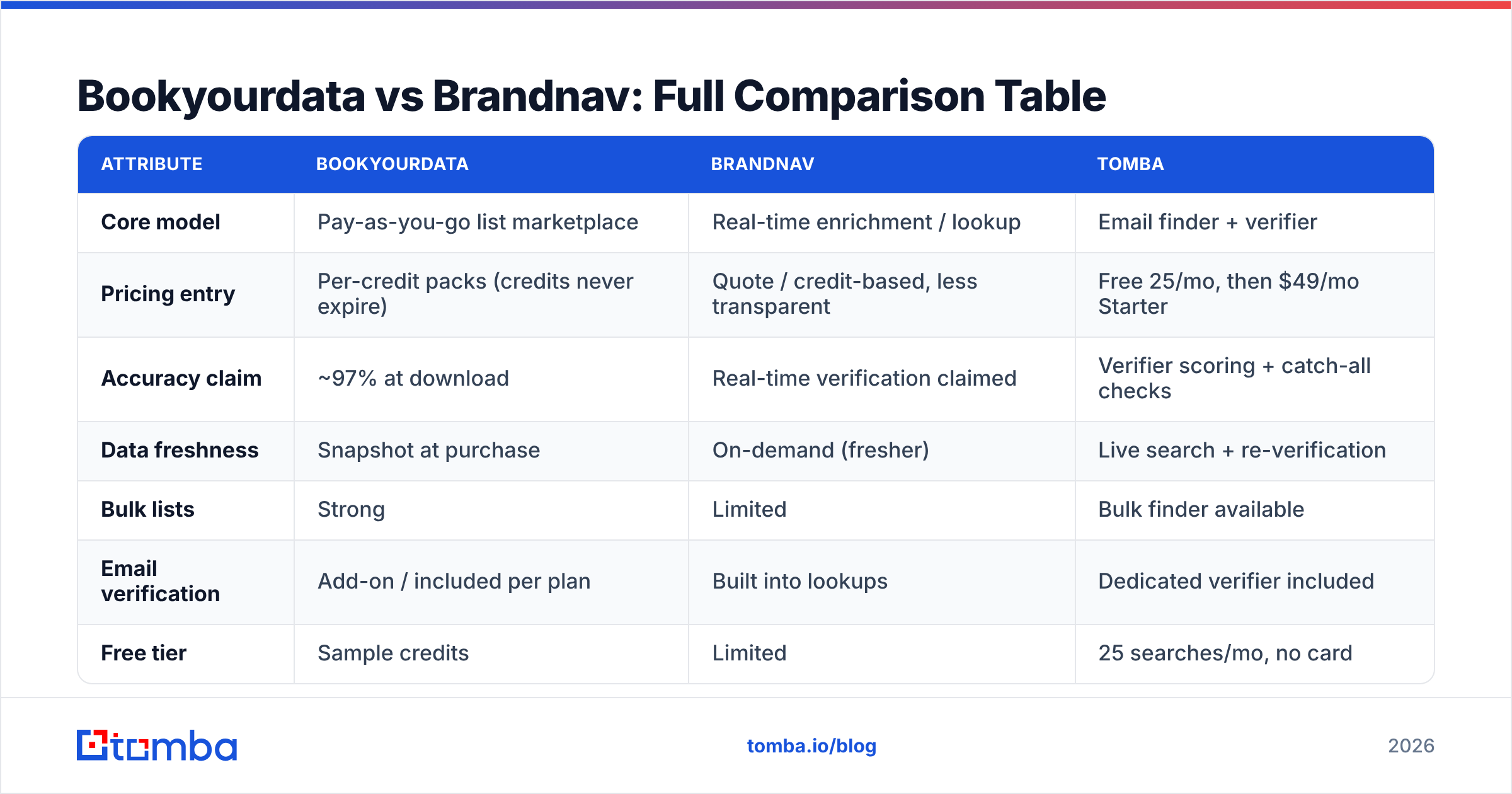 Diagram: Bookyourdata vs Brandnav: Full Comparison Table