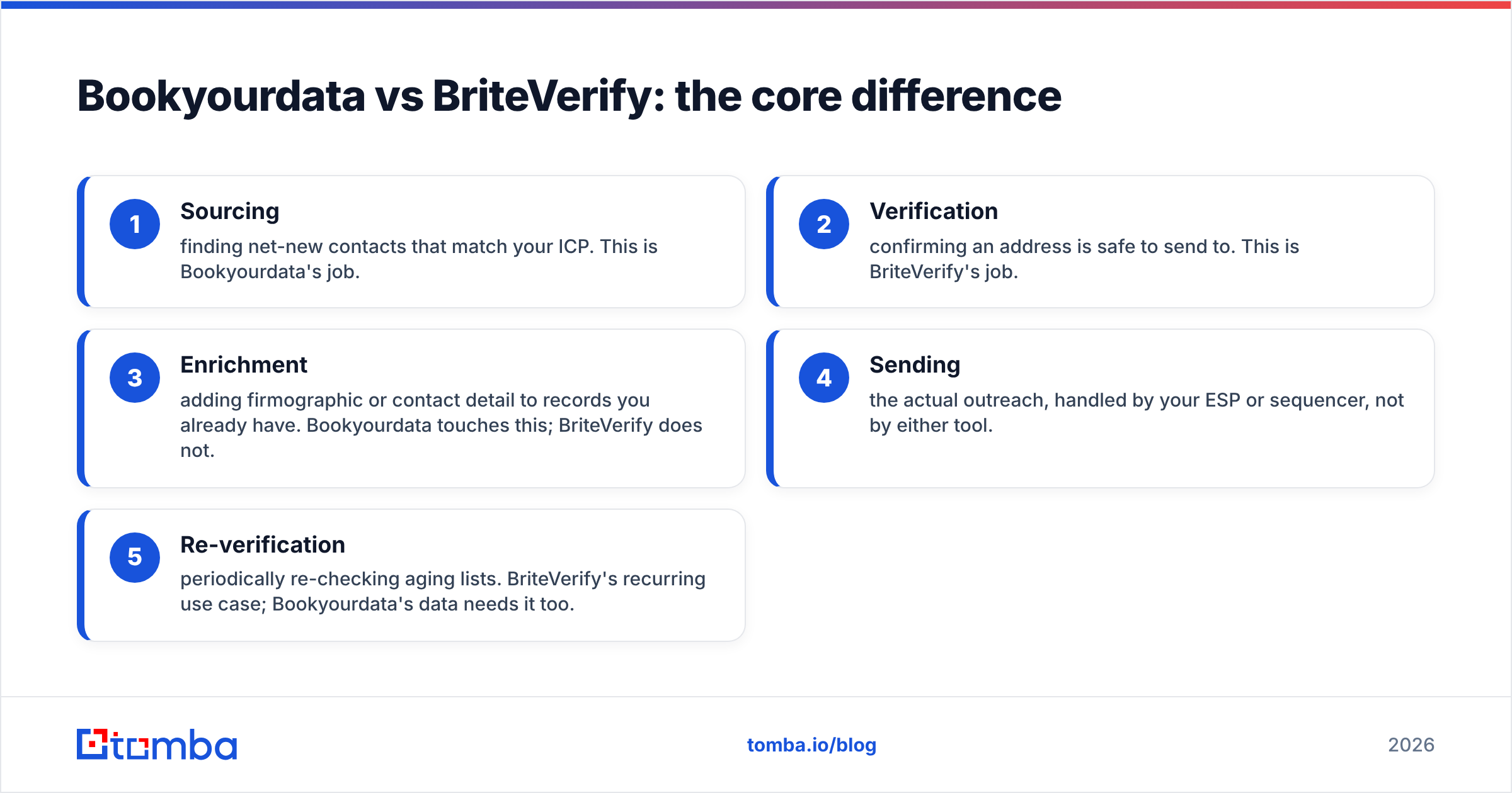 Diagram: Bookyourdata vs BriteVerify: the core difference