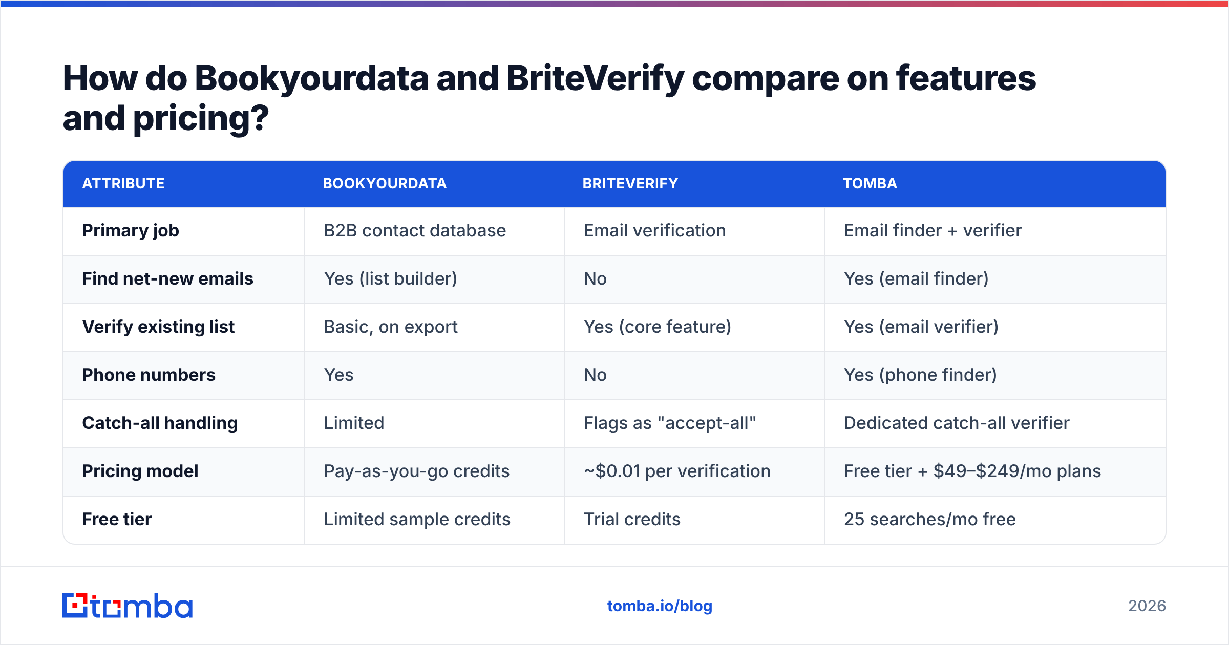 Diagram: How do Bookyourdata and BriteVerify compare on features and pricing
