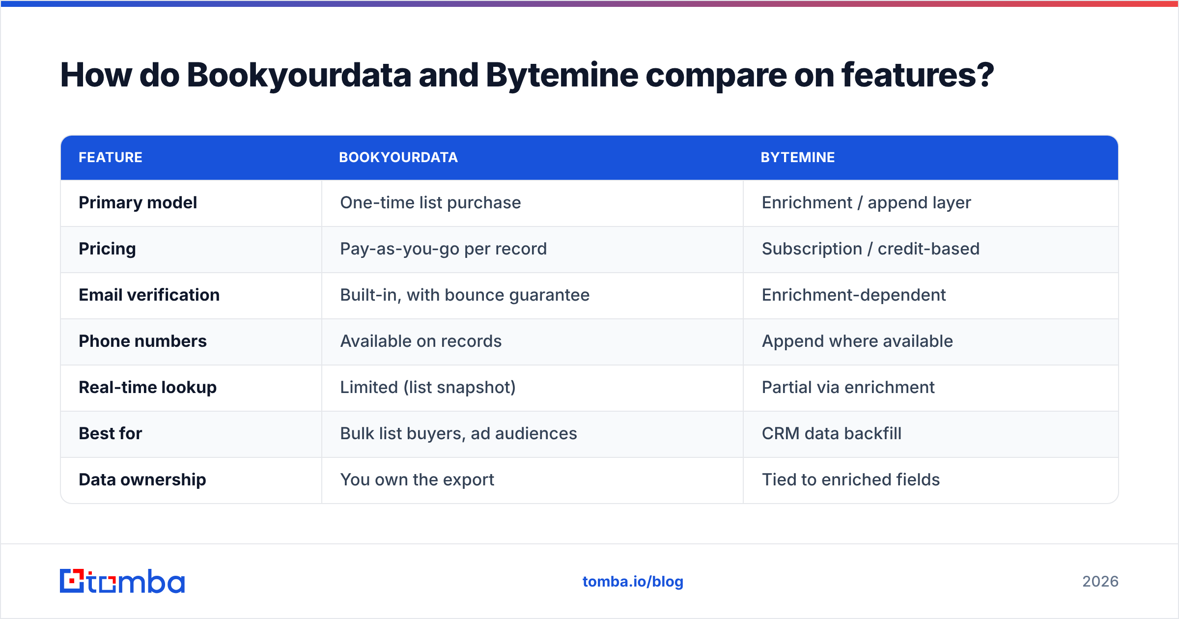 Diagram: How do Bookyourdata and Bytemine compare on features