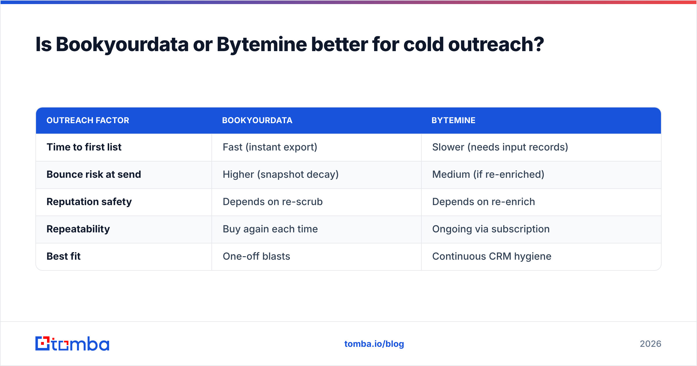 Diagram: Is Bookyourdata or Bytemine better for cold outreach