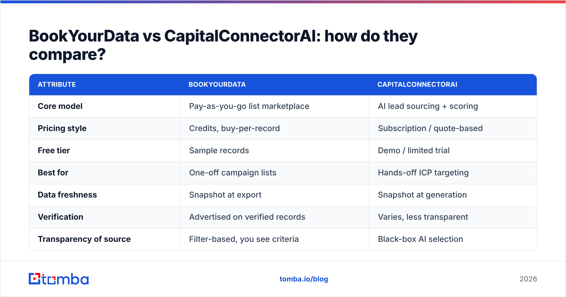 Diagram: BookYourData vs CapitalConnectorAI: how do they compare