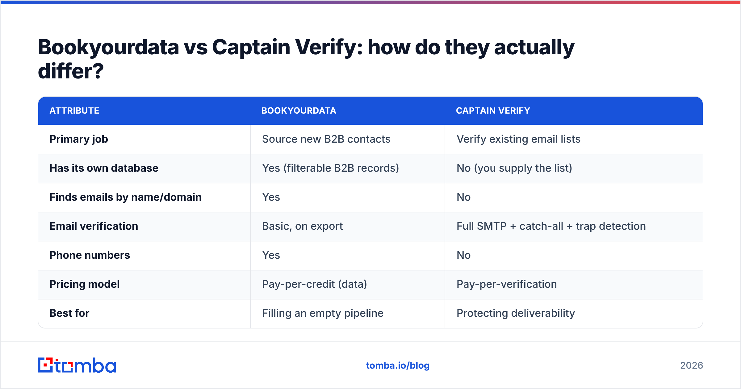 Diagram: Bookyourdata vs Captain Verify: how do they actually differ